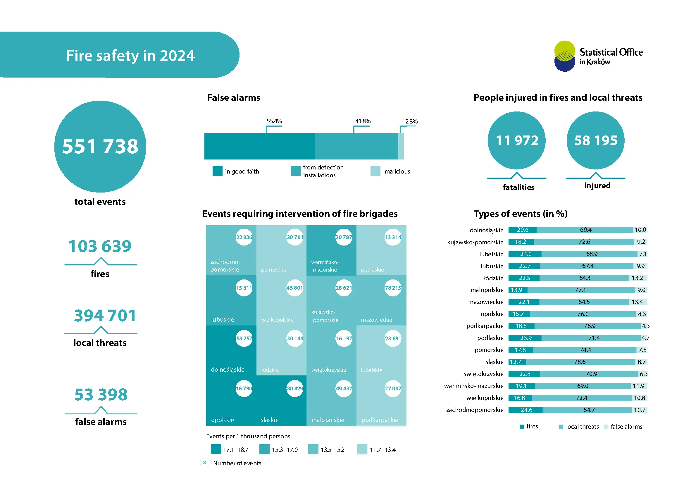 Fire safety in 2024. Infographic