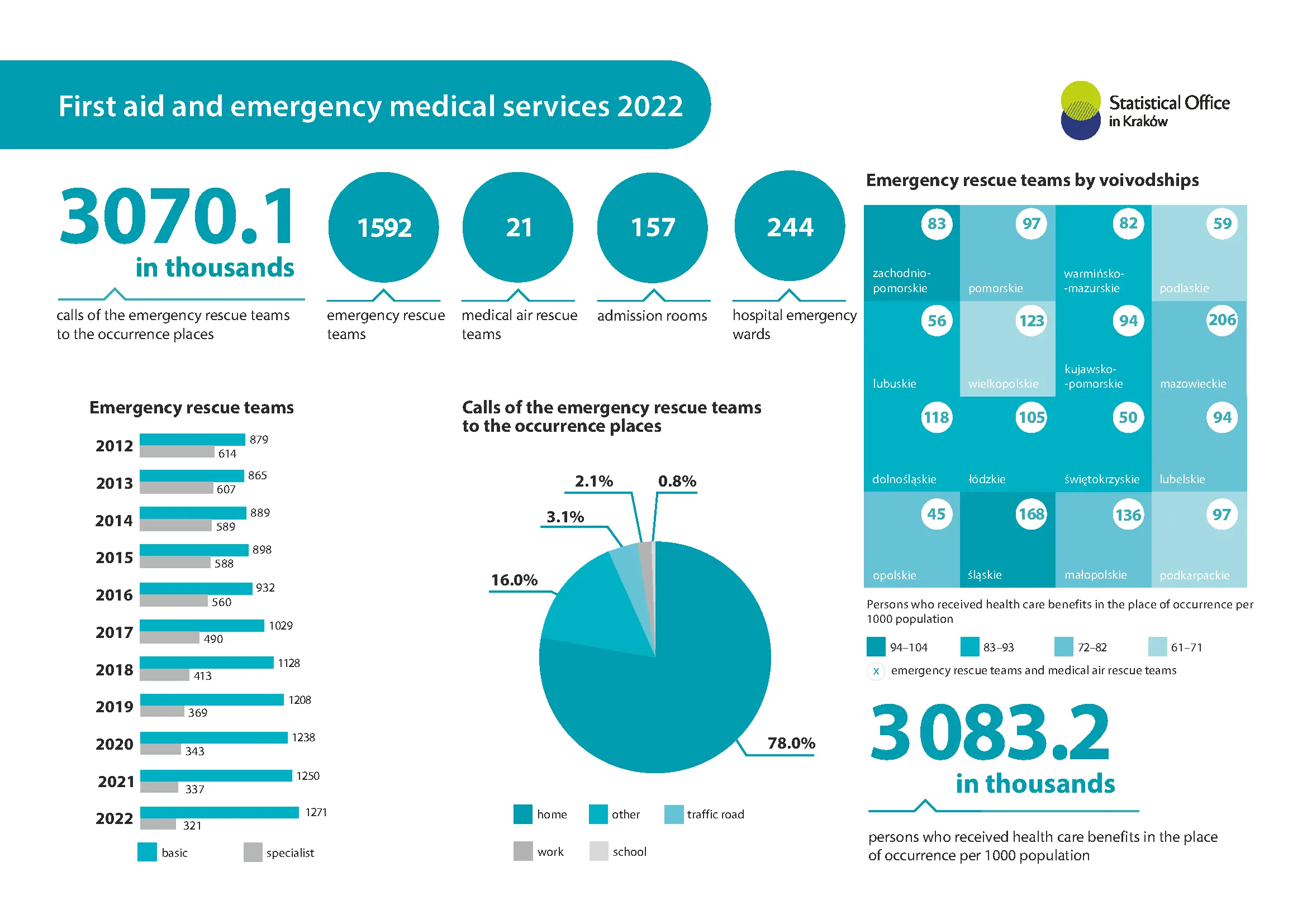 First aid and emergency medical services in 2022