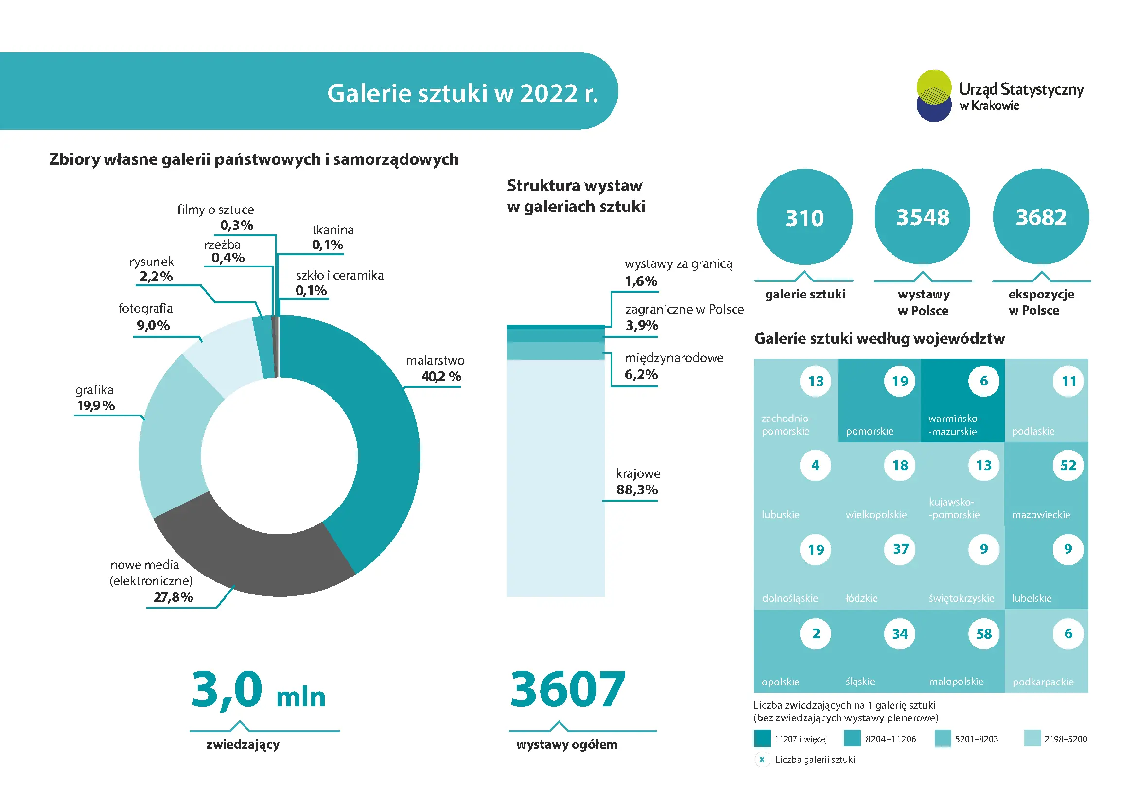 Galerie sztuki w 2022 r.