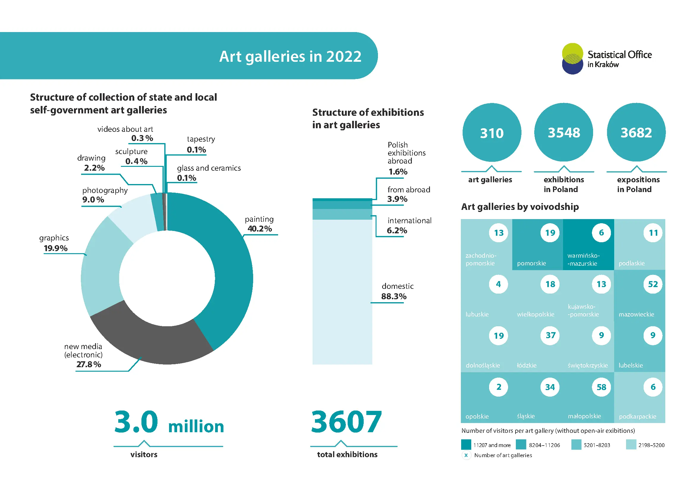 Art galleries in 2022