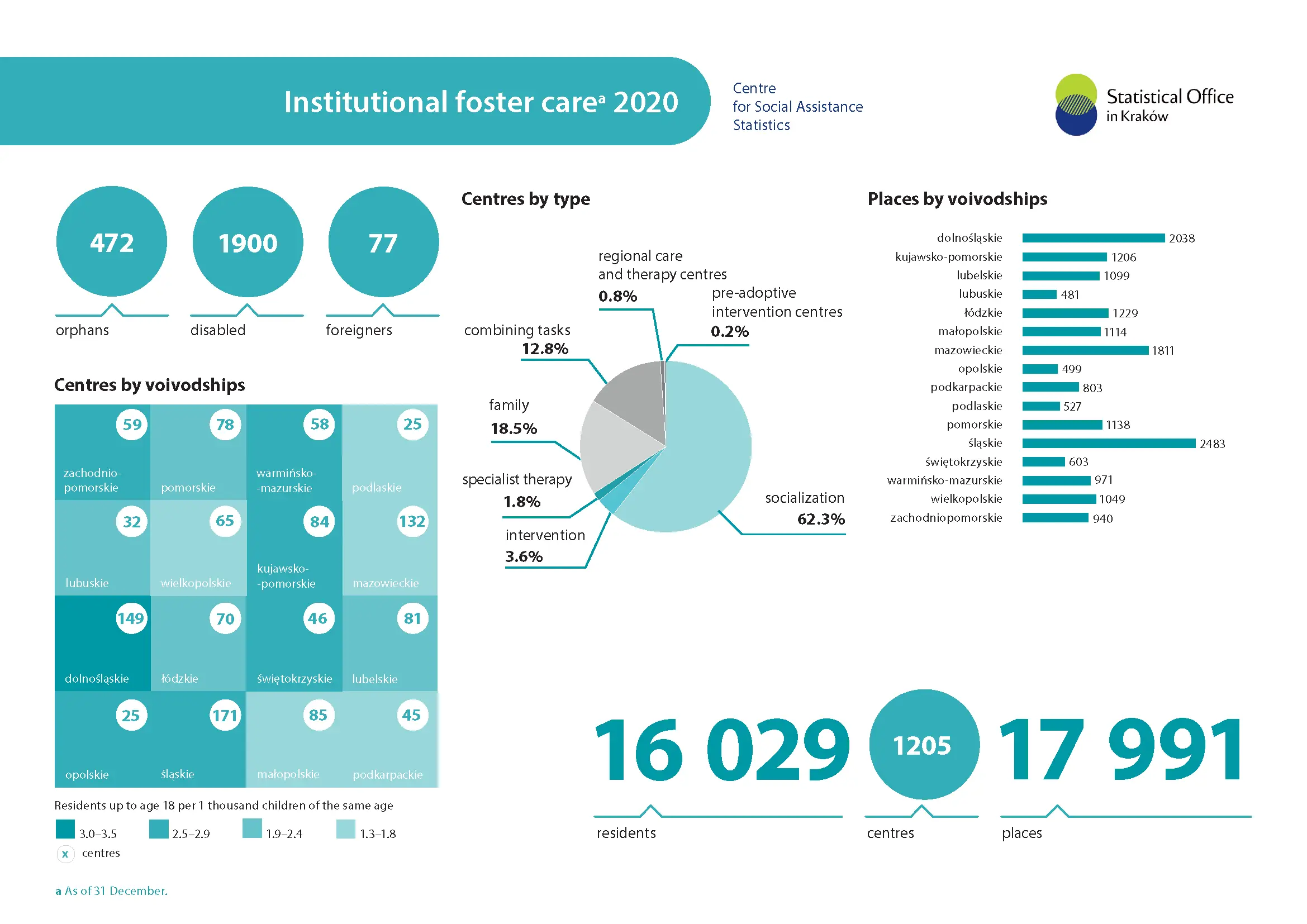 Institutional foster care 2020. Infographic
