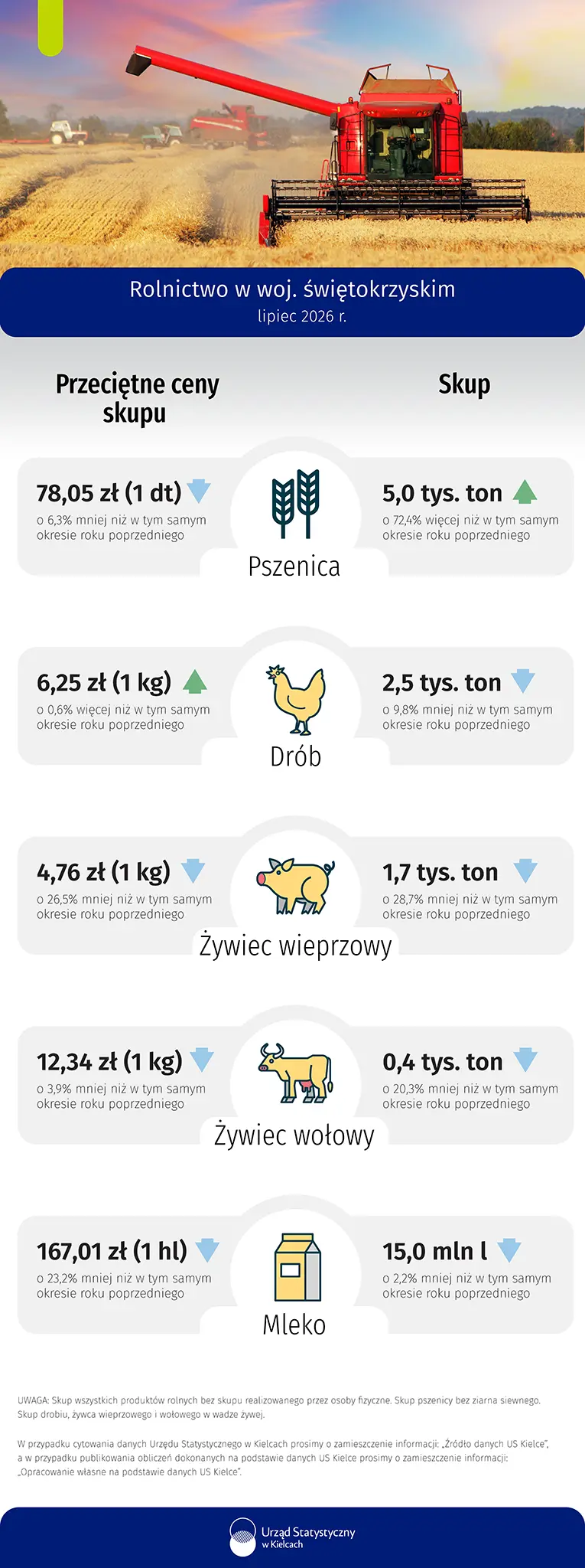 Rolnictwo w województwie świętokrzyskim – lipiec 2026 r. infografika