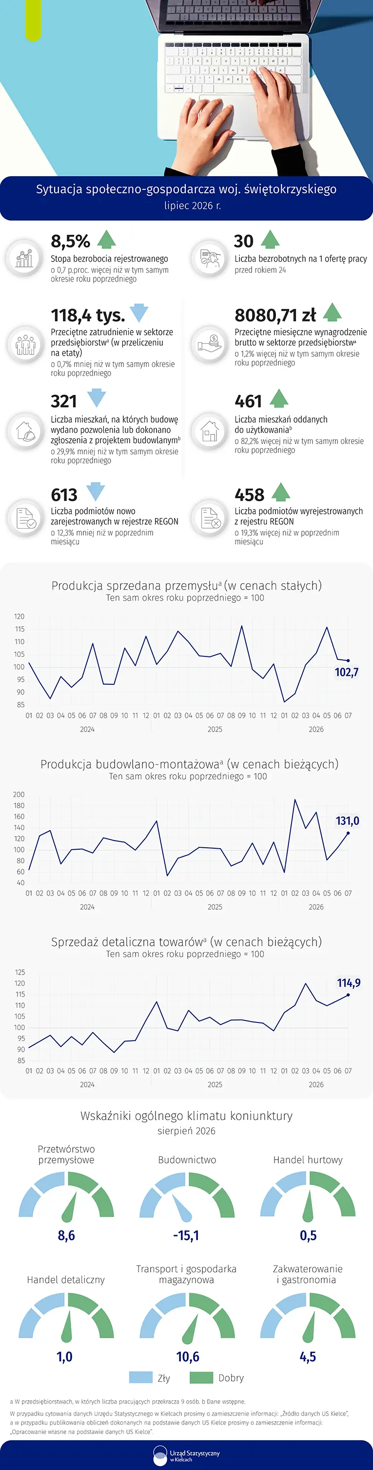 Sytuacja społeczno-gospodarcza województwa świętokrzyskiego – lipiec 2026 r. infografika