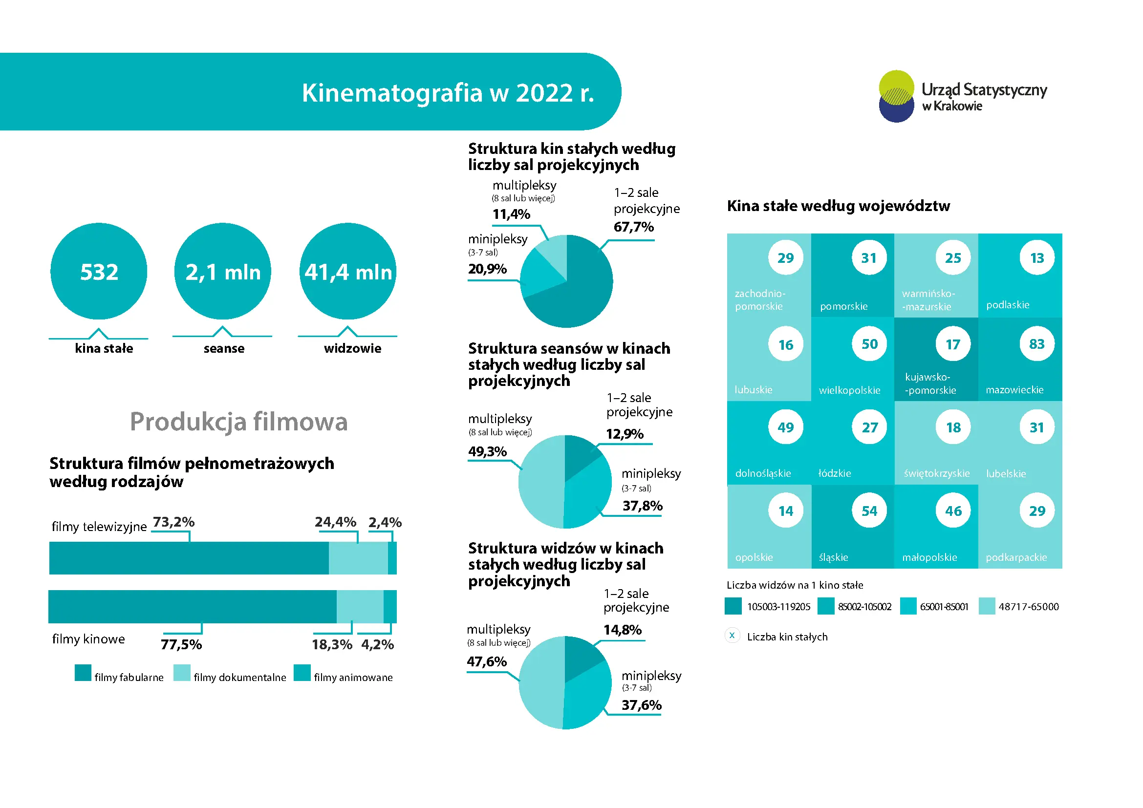 Kinematografia w 2022 r.