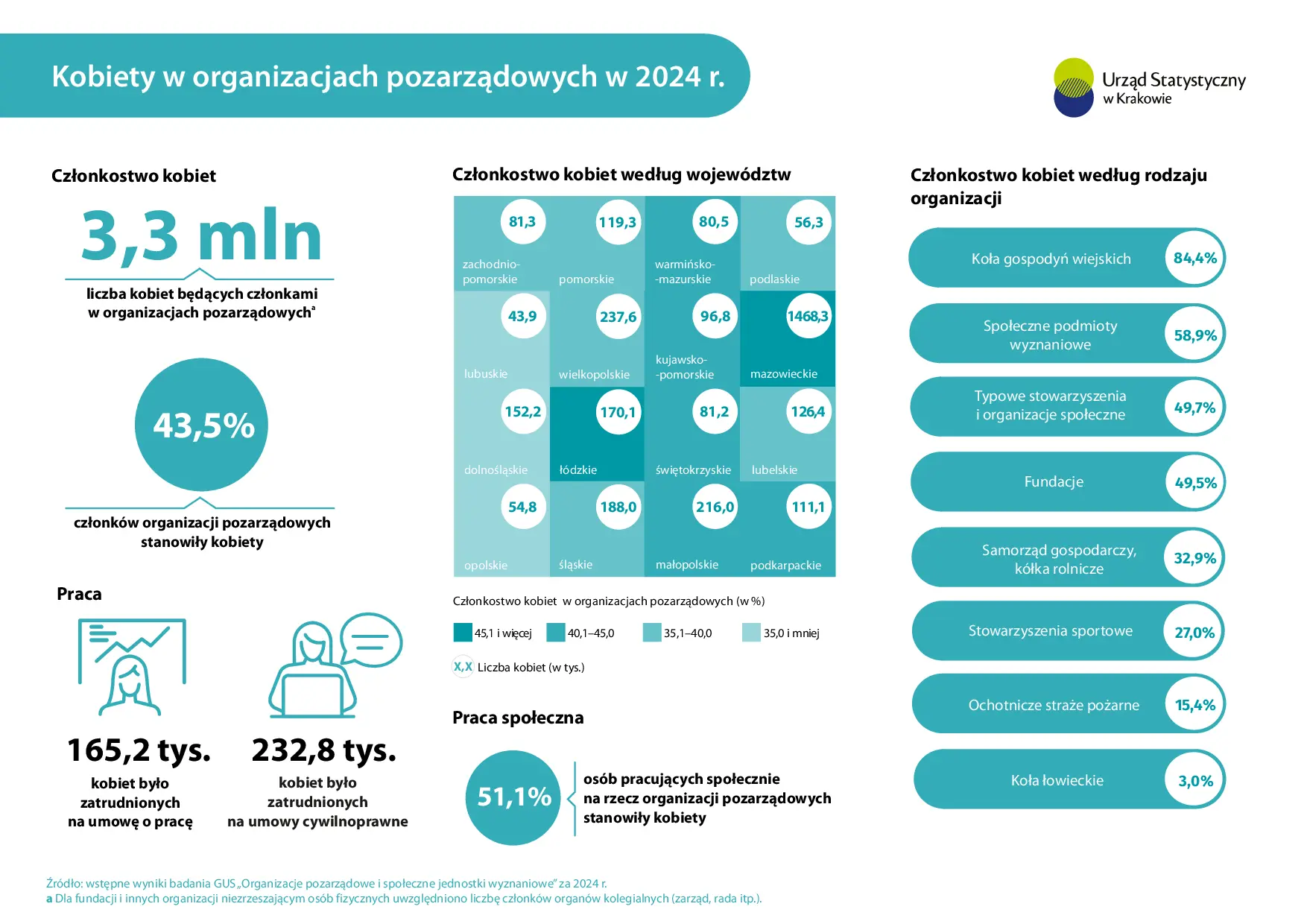 Kobiety w organizacjach pozarządowych w 2024 r.