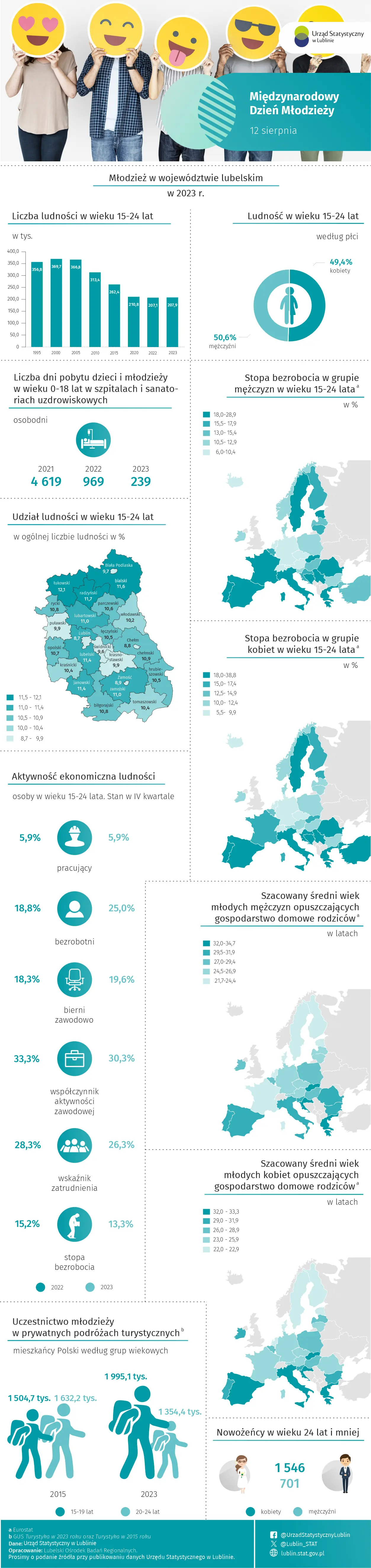 Międzynarodowy Dzień Młodzieży 2024 - infografika