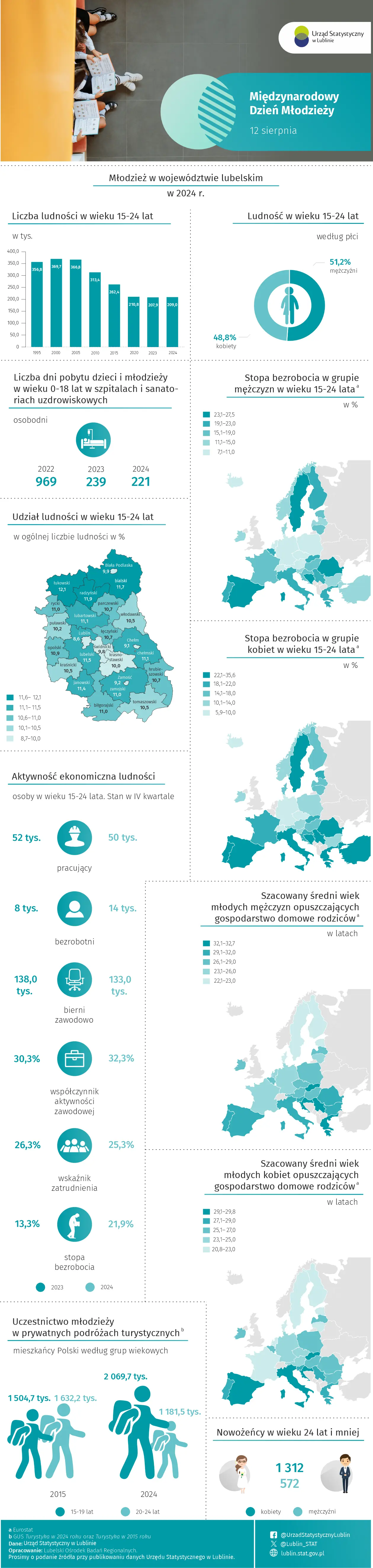 Międzynarodowy Dzień Młodzieży 2025 - infografika