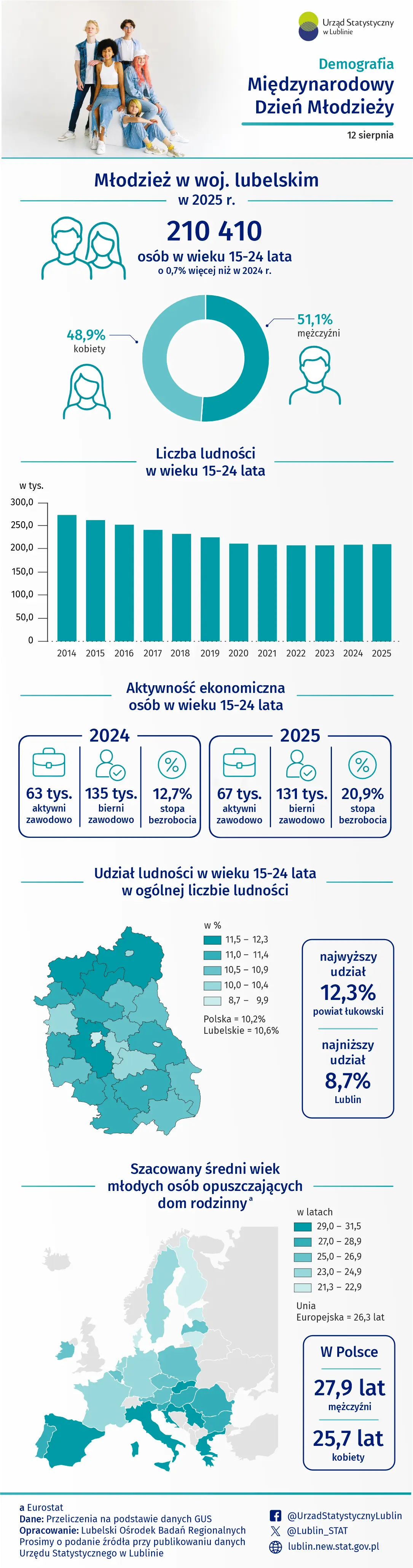 Międzynarodowy Dzień Młodzieży 2026 - infografika