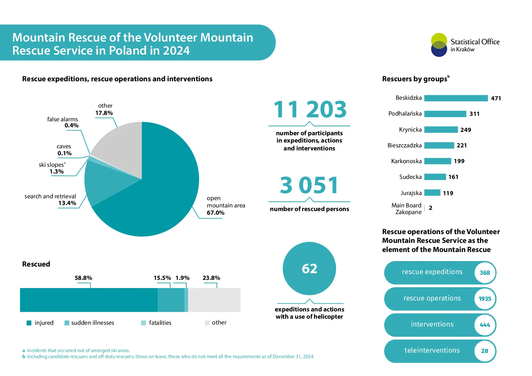 Mountain Rescue of the Volunteer Mountain Rescue Service in Poland in 2024. Infographic