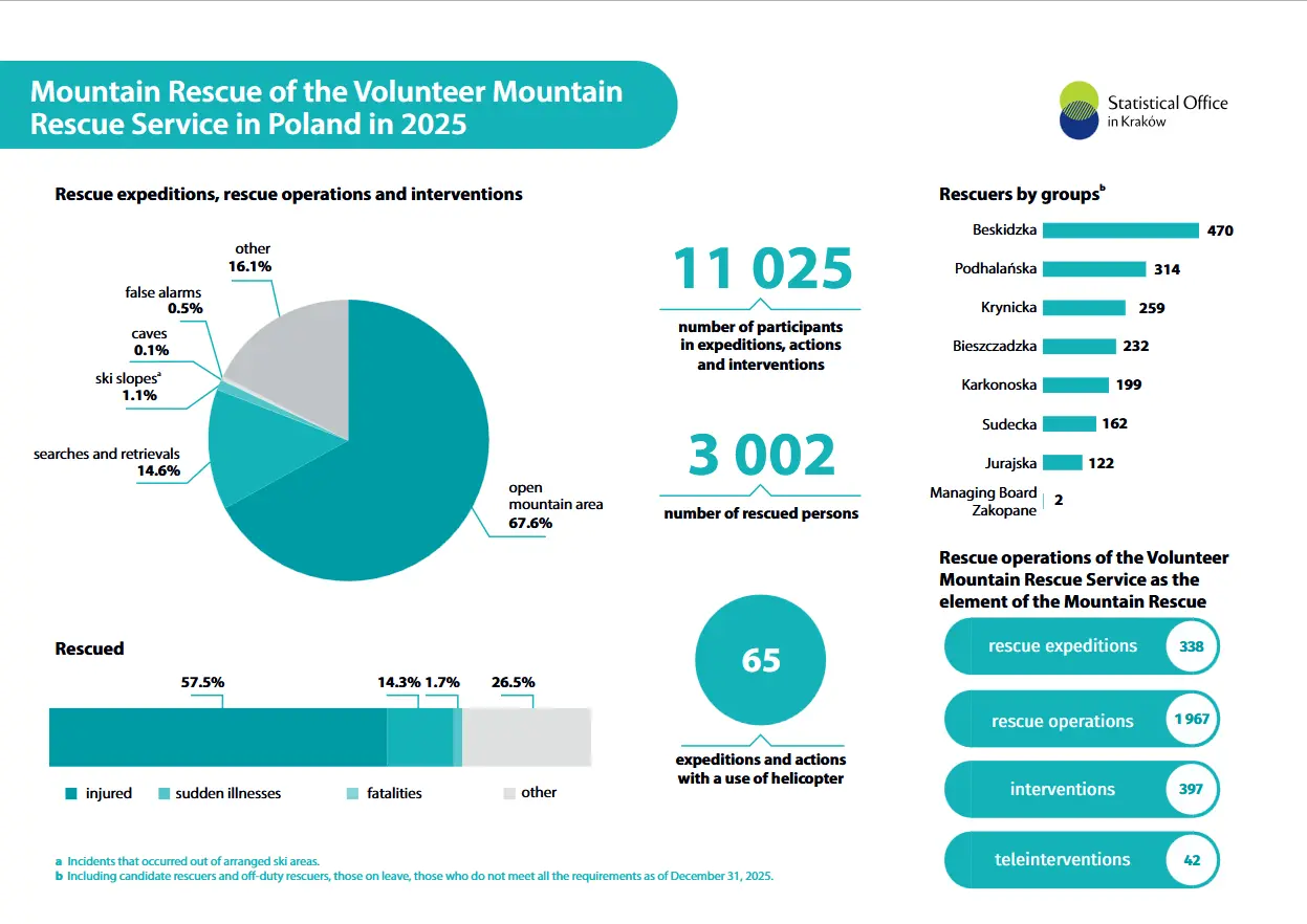 Mountain_rescue_of_the_volunteer_mountain_rescue_service_in_Poland_in_2025