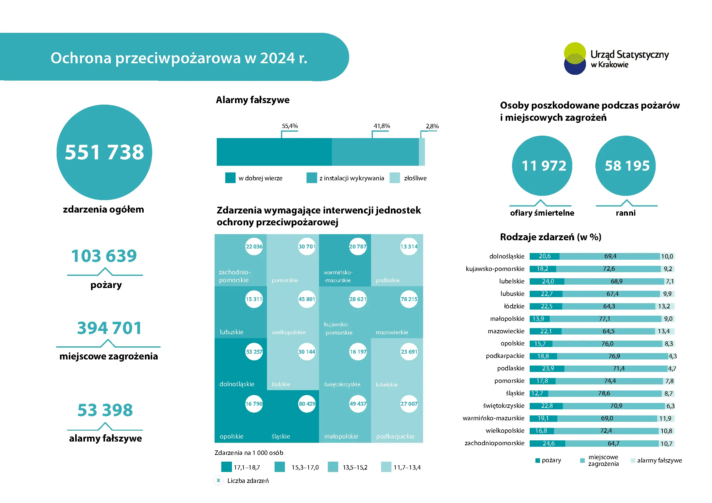 Ochrona przeciwpożarowa w 2024 r. Infografika