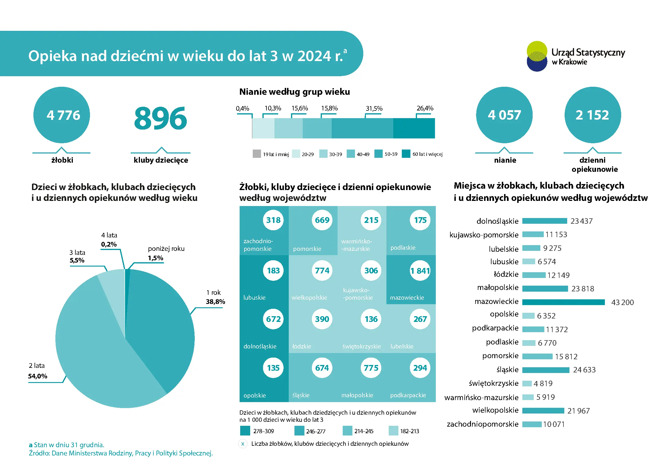Opieka nad dziećmi w wieku do lat 3 w 2024 r. Infografika