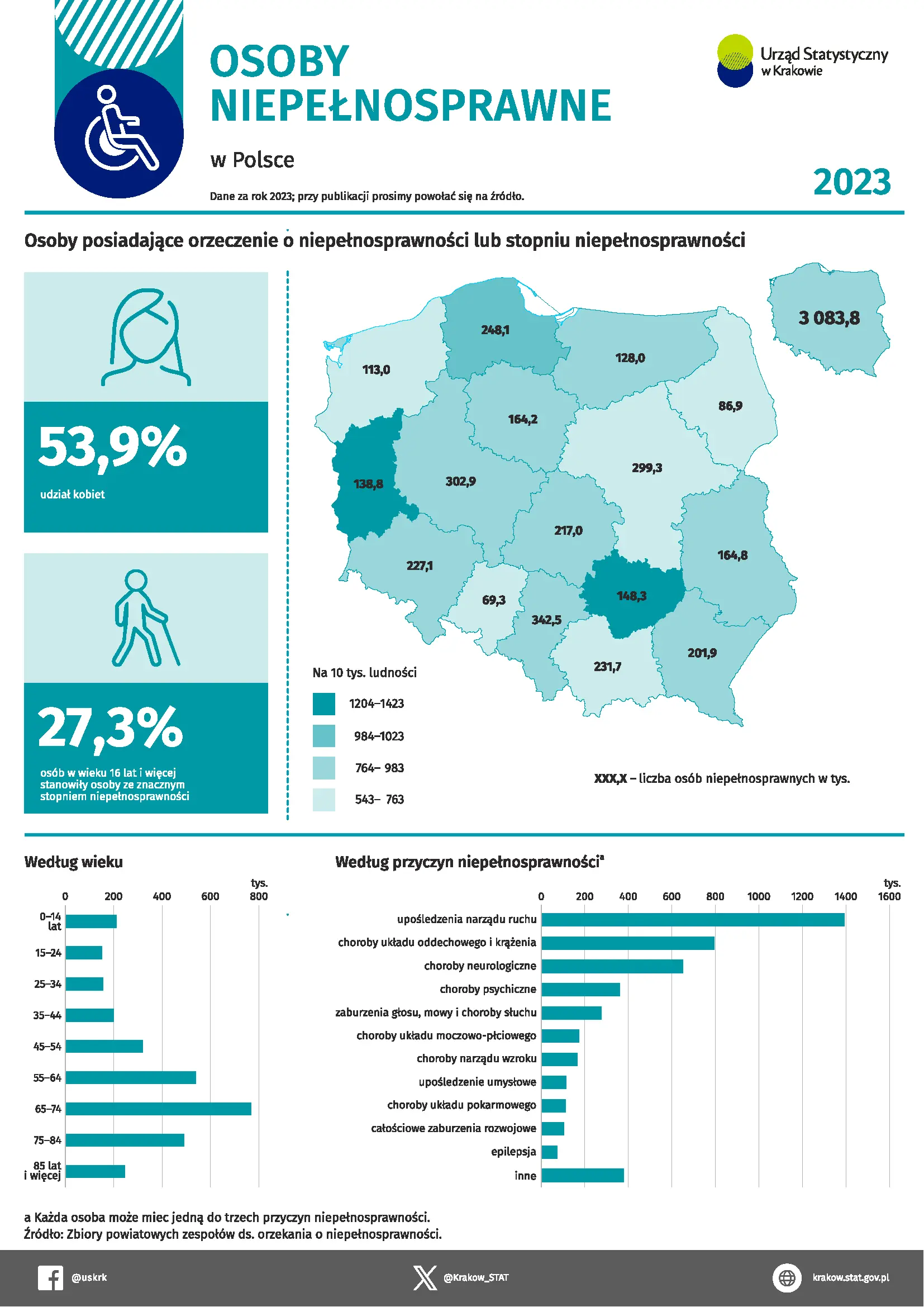 Osoby niepełnosprawne w Polsce w 2023 r. Infografika