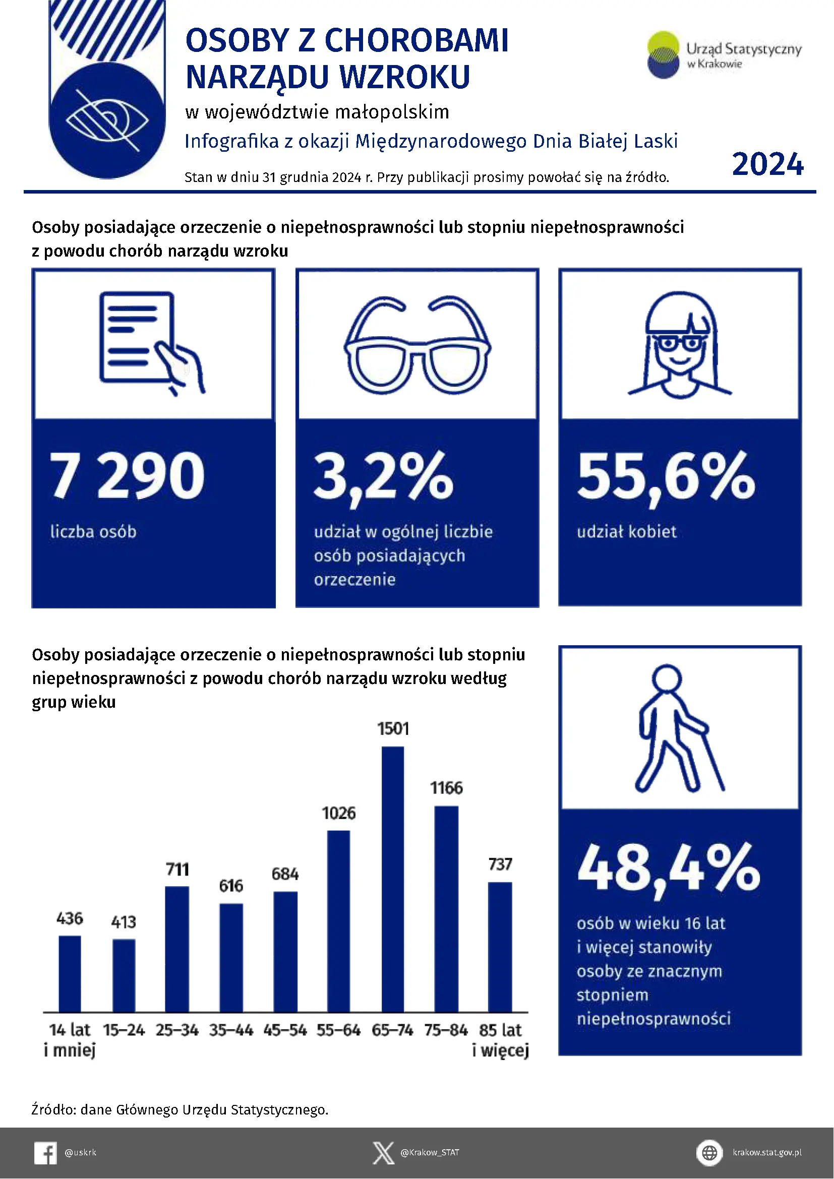 Osoby z chorobami narządu wzroku w województwie małopolskim w 2024 r. 