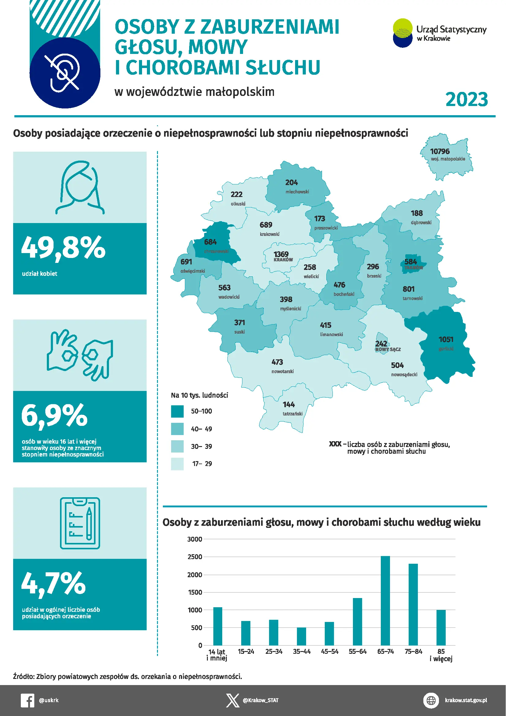 Osoby z zaburzeniami głosu, mowy i chorobami słuchu w województwie małopolskim w 2023 r. Infografika