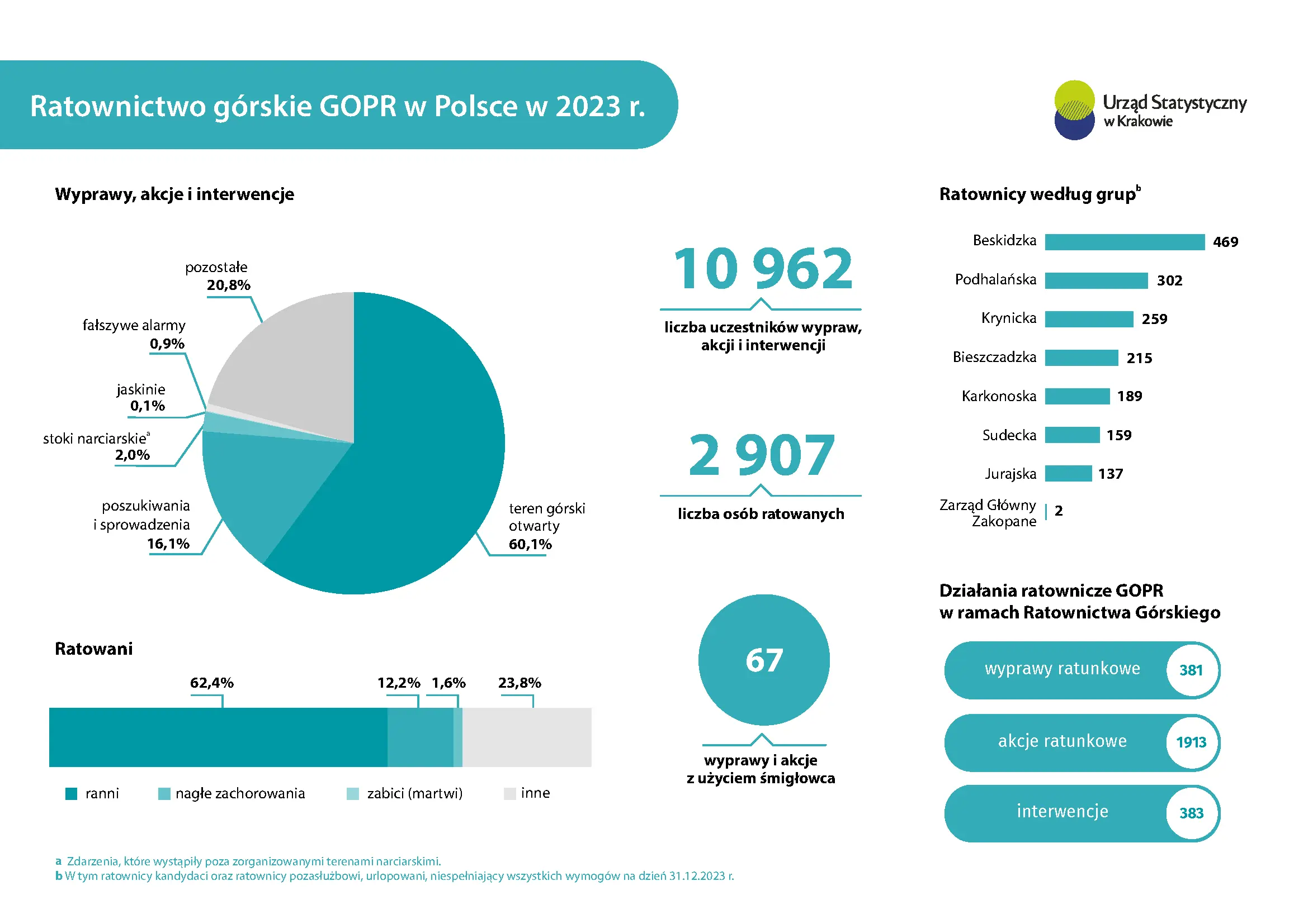 Ratownictwo górskie GOPR w Polsce w 2023 r. Infografika