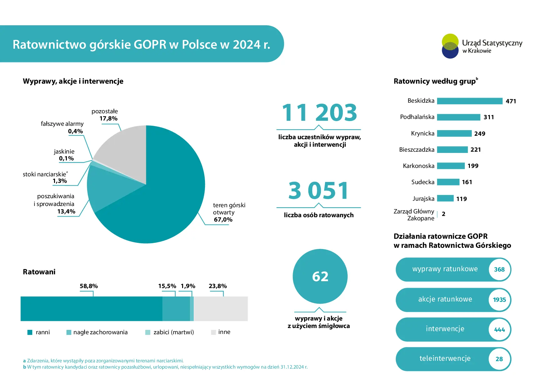 Ratownictwo górskie GOPR w Polsce w 2024 r. Infografika