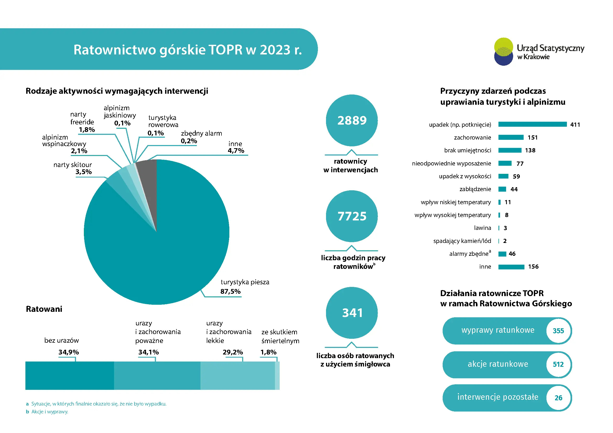 Ratownictwo górskie TOPR w 2023 r. 