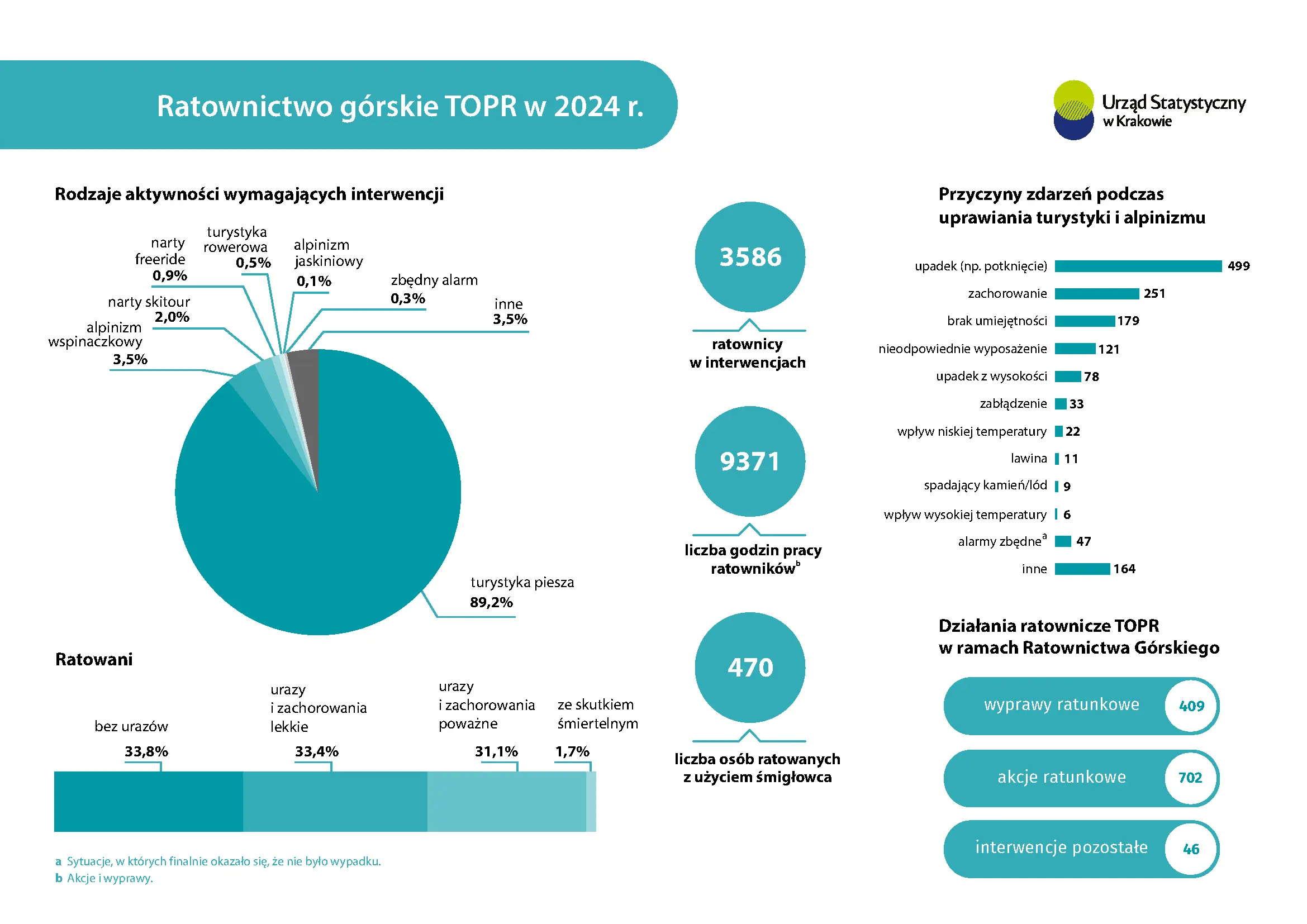 Ratownictwo górskie TOPR w 2024 r. Infografika