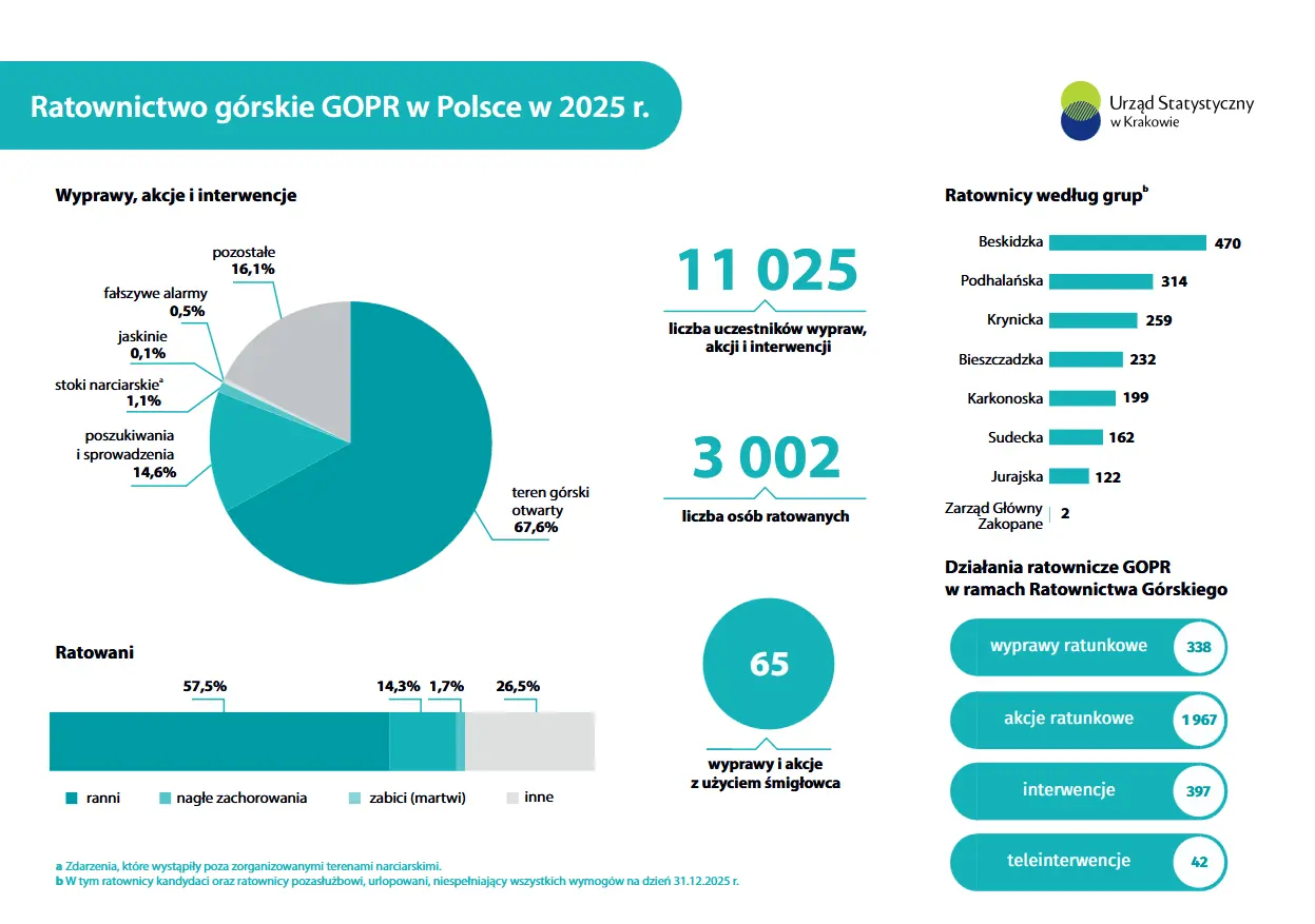 Ratownictwo górskie GOPR w Polsce w 2025 r.