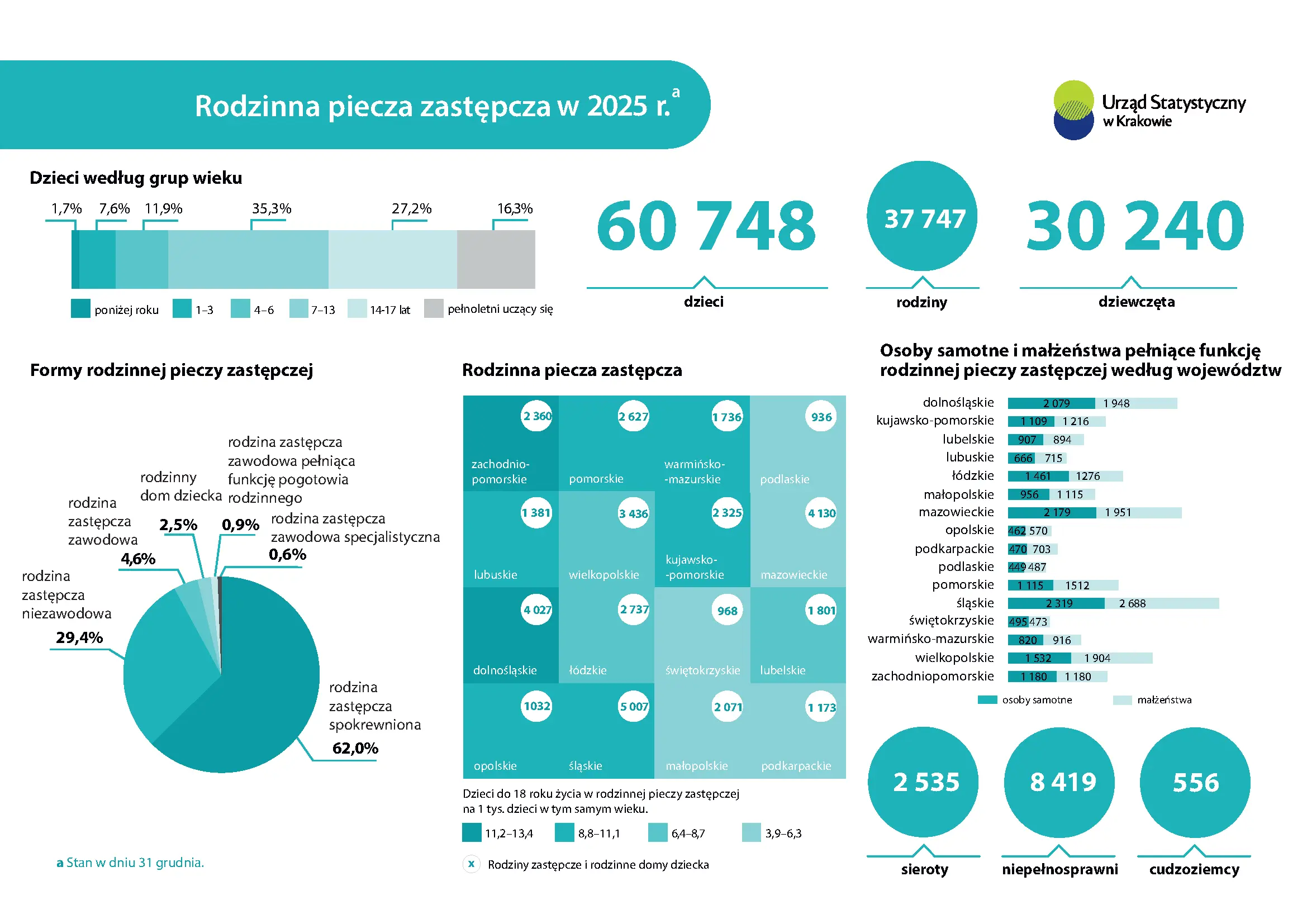 Rodzinna piecza zastępcza w 2025 r. Infografika