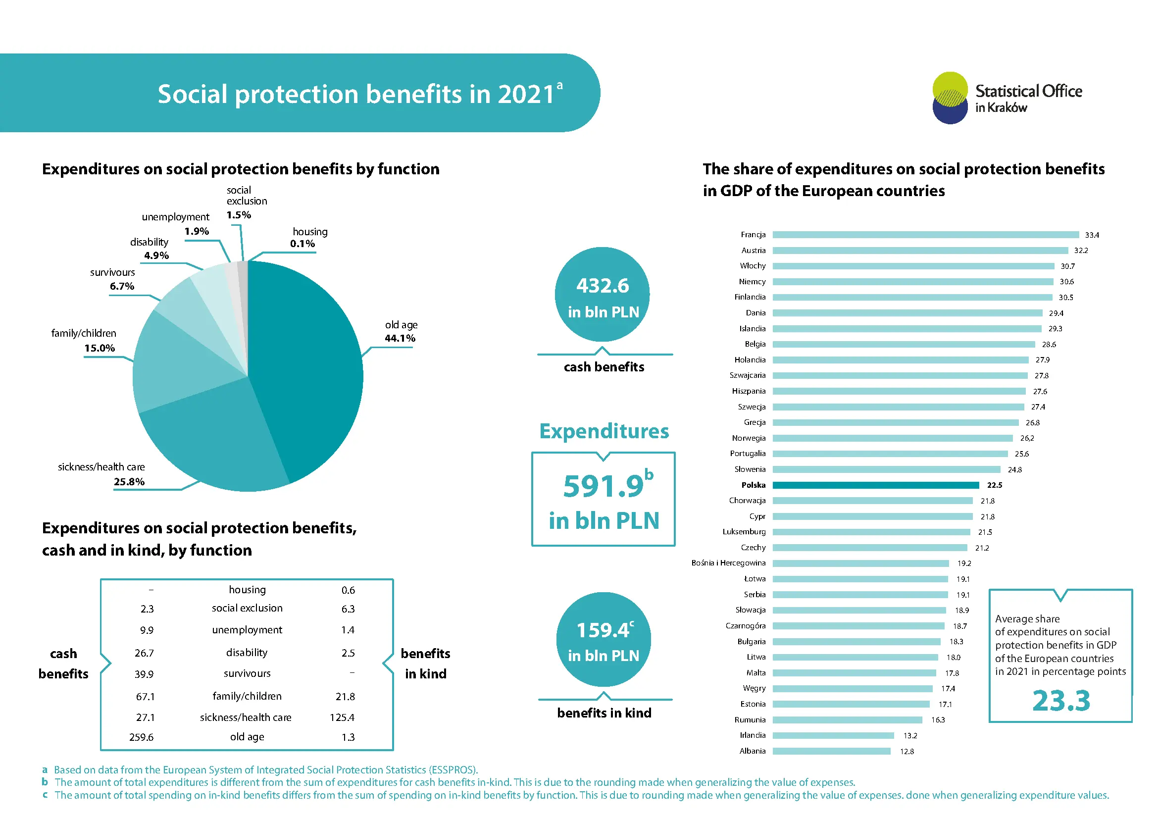 Social protection benefits in 2021 