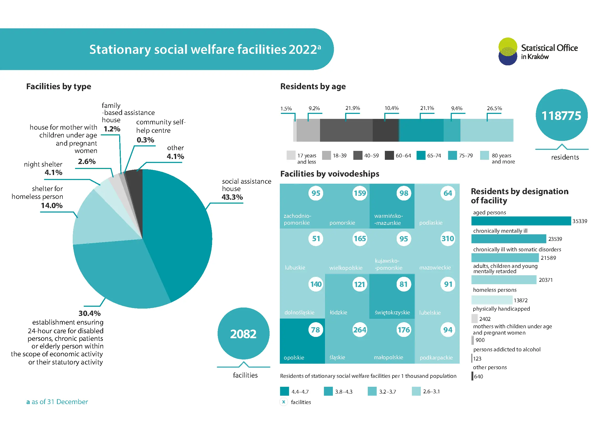 Stationary social welfare facilities 2022. Infographic