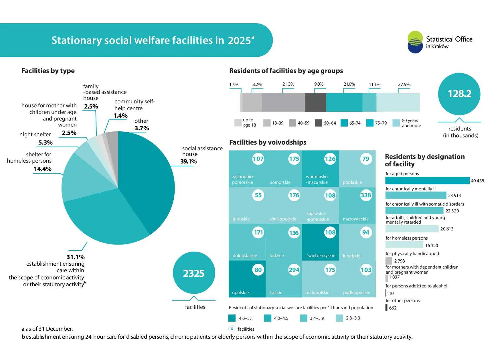 Stationary social welfare facilities in 2025. Infographic