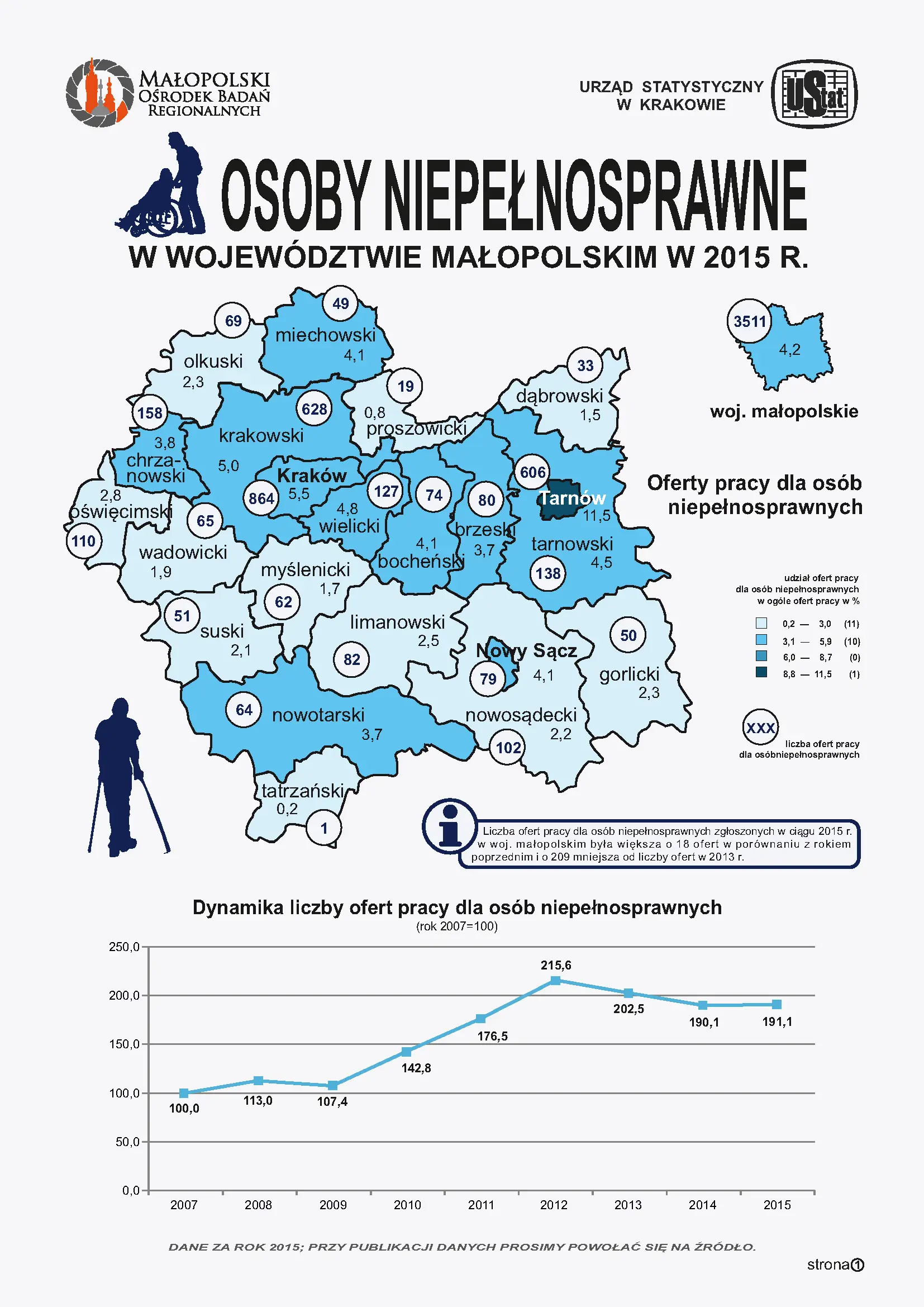 Osoby niepełnosprawne w województwie małopolskim w 2015 r. Infografika