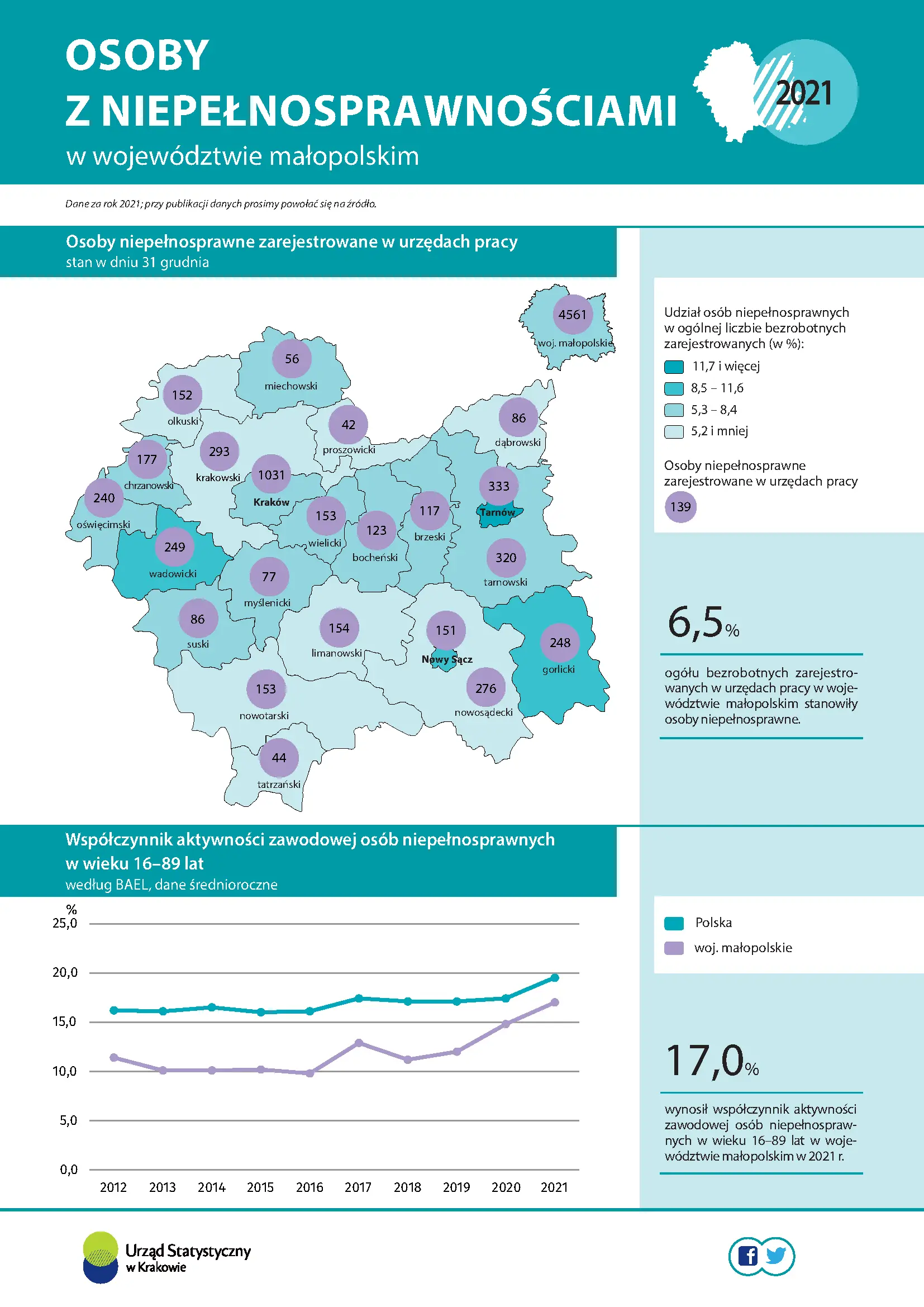 Osoby niepełnosprawne w województwie małopolskim w 2021 r. Infografika