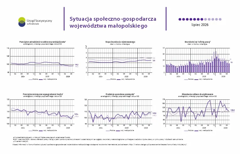 Sytuacja społeczno-gospodarcza województwa małopolskiego - lipiec 2026 r. (infografika)