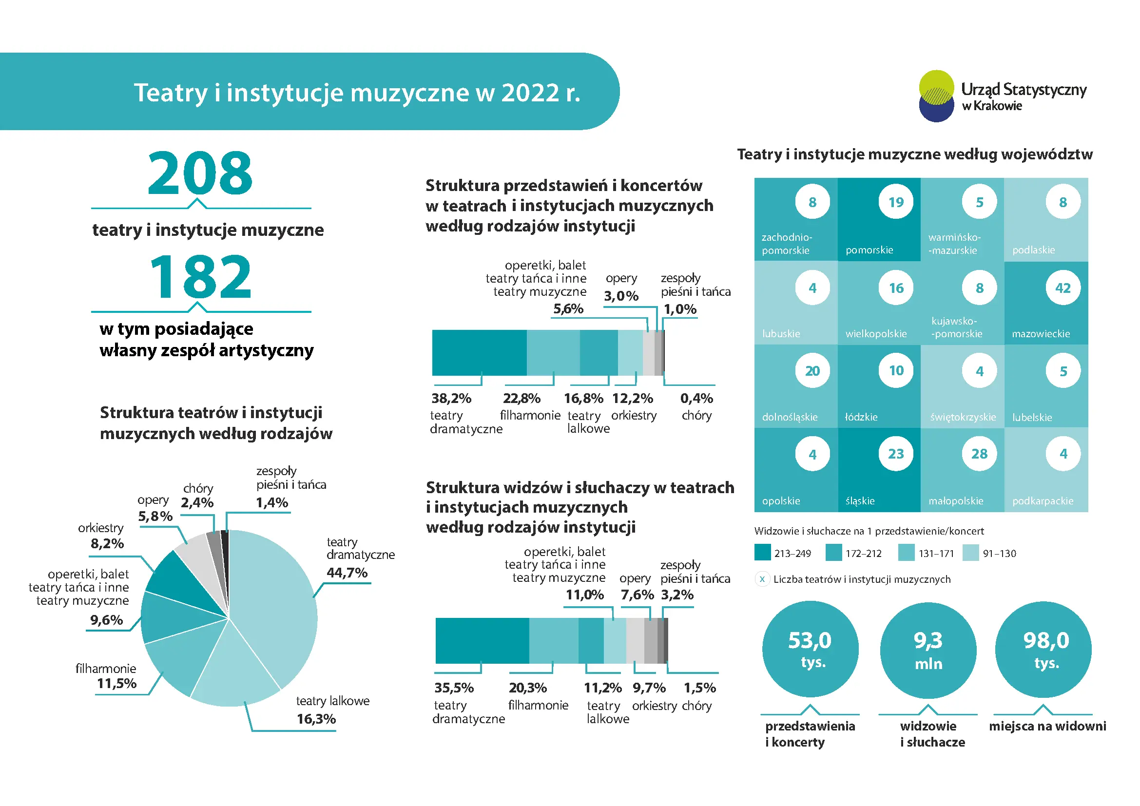 Teatry i instytucje muzyczne w 2022 r.