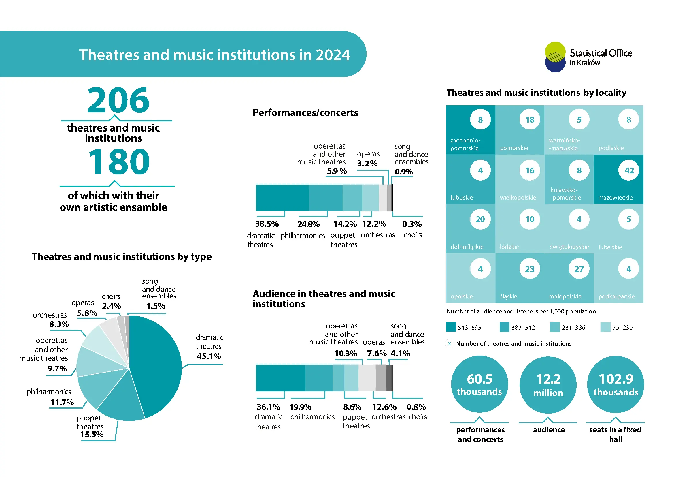 Theatres and music institutions in 2024