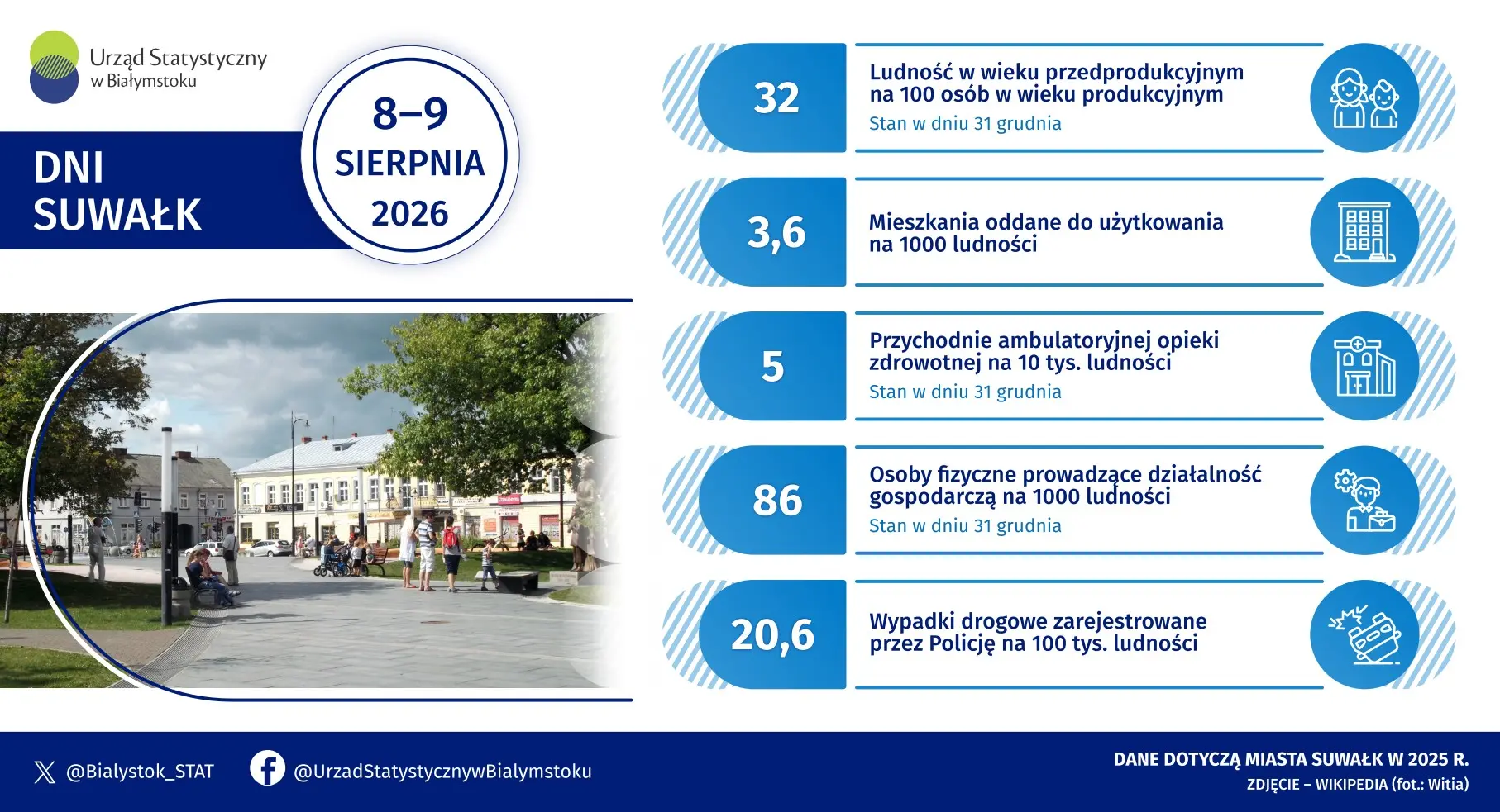 Infografika prezentuje wybrane informacje dotyczące miasta Suwałk w 2025 roku