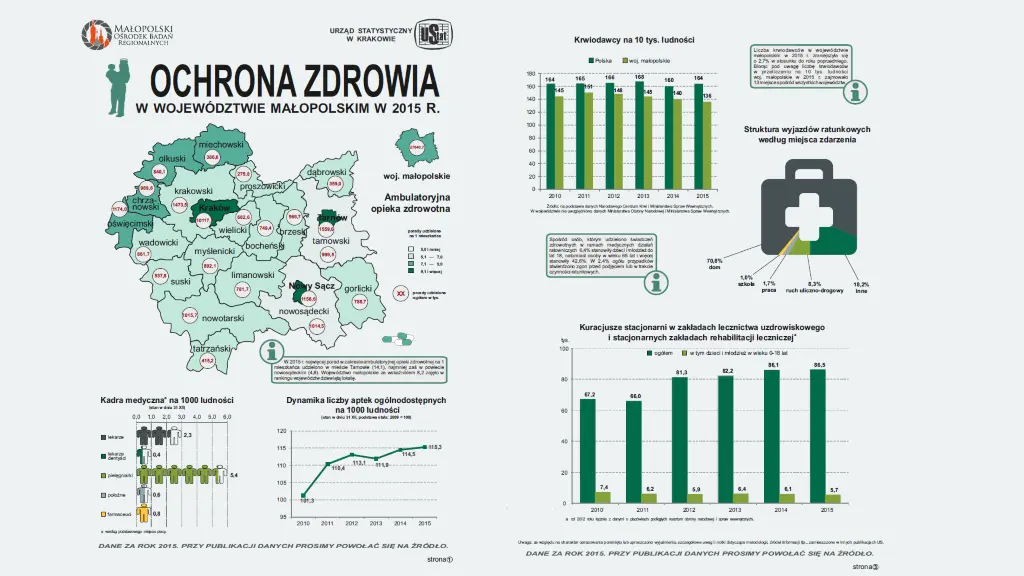 Zdrowie i ochrona zdrowia w województwie małopolskim w 2014 r. Infografika