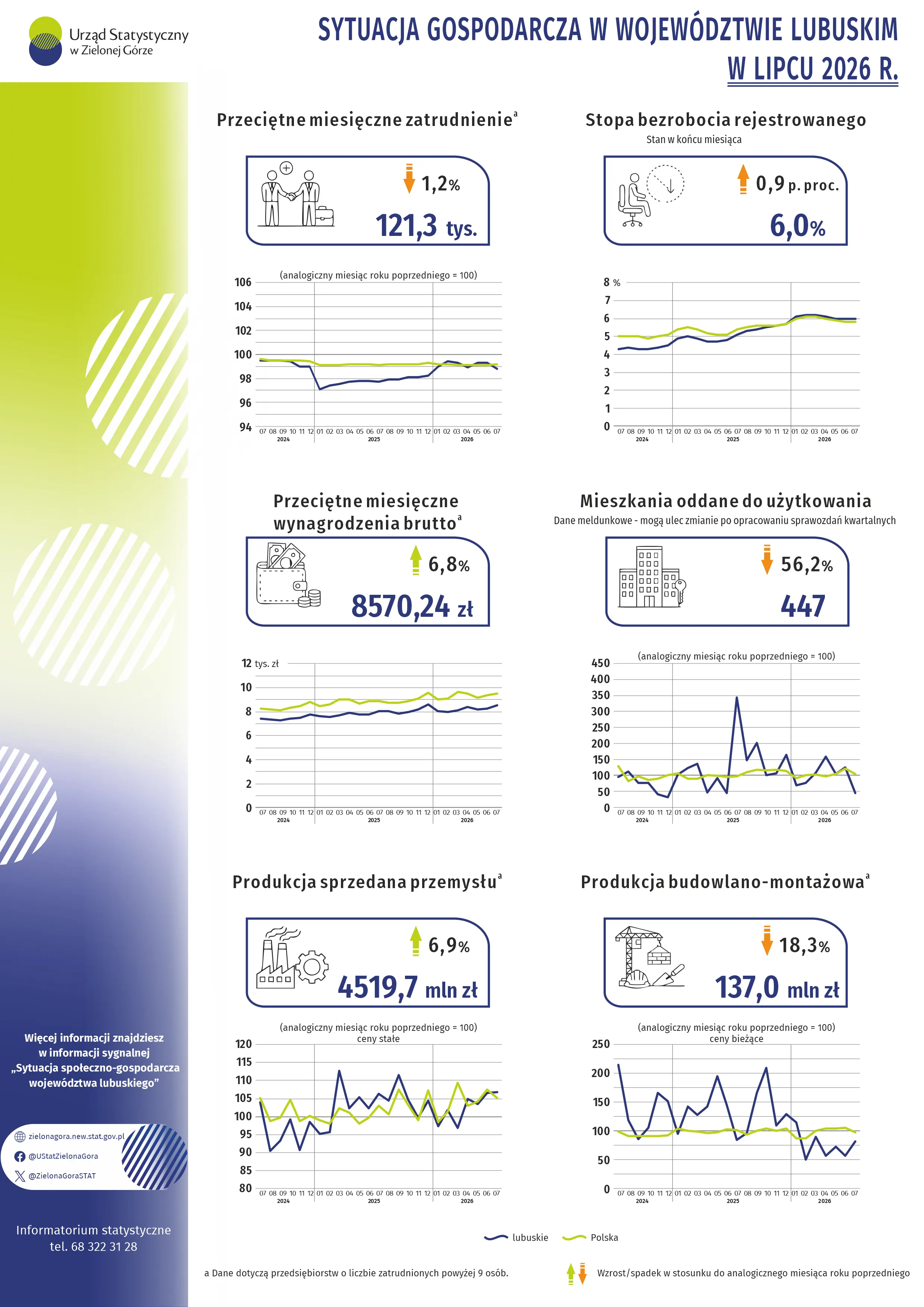 Infografika o sytuacji gospodarczej w województwie lubuskim w lipcu 2026