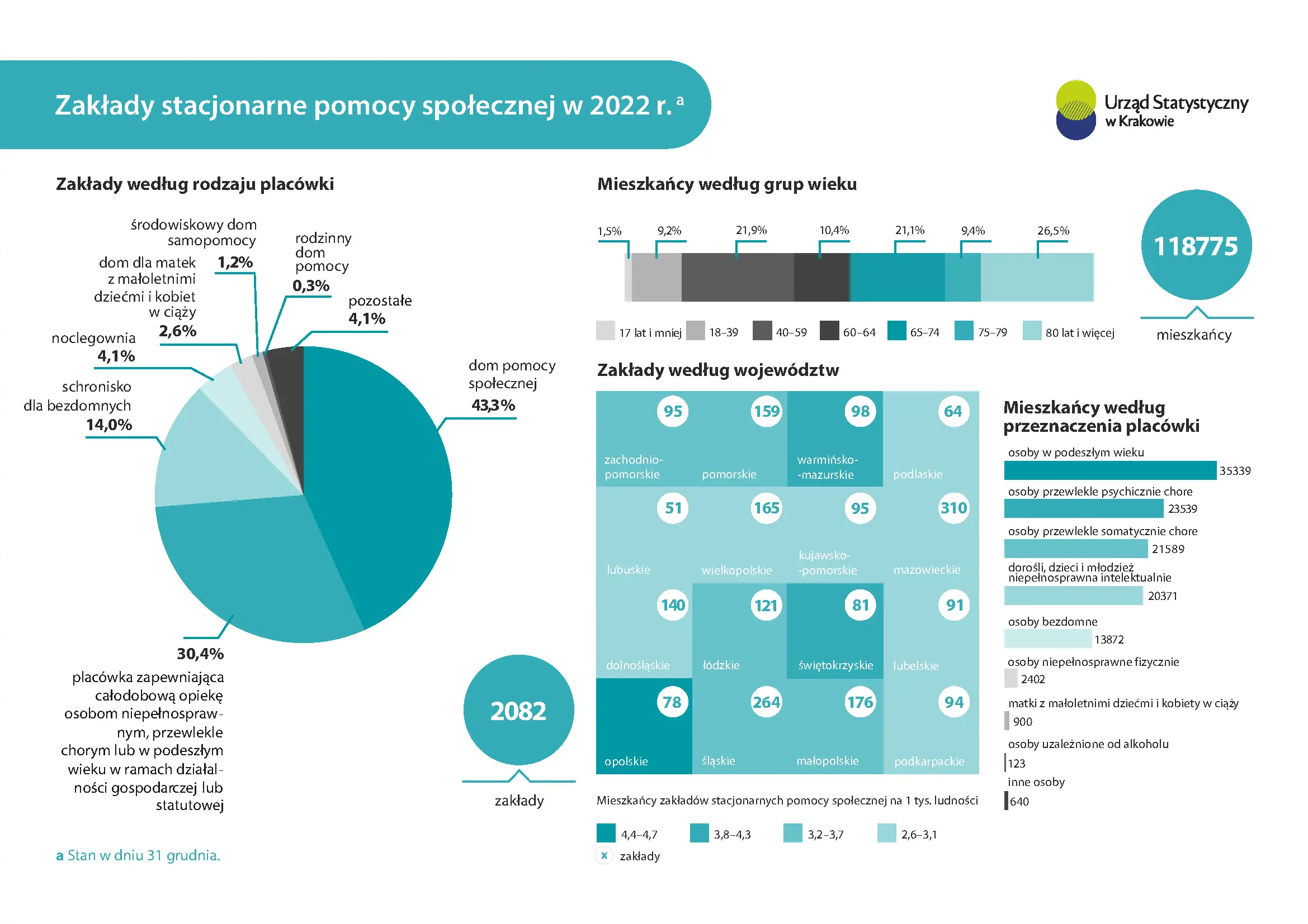 Zakłady stacjonarne pomocy społecznej w 2022 r. Infografika