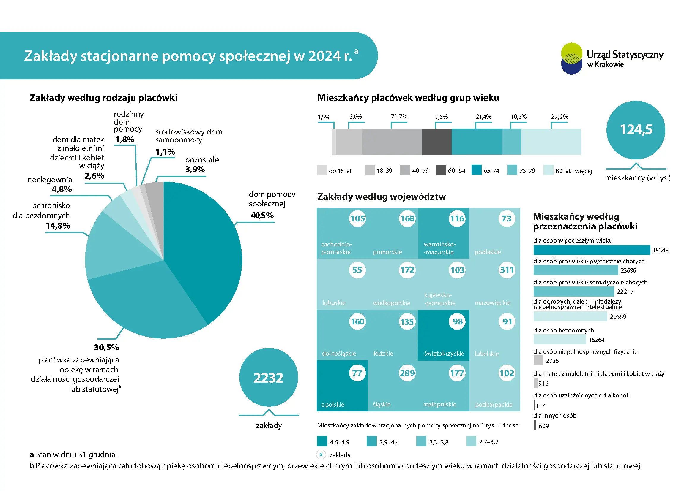 Zakłady stacjonarne pomocy społecznej w 2024 r. Infografika