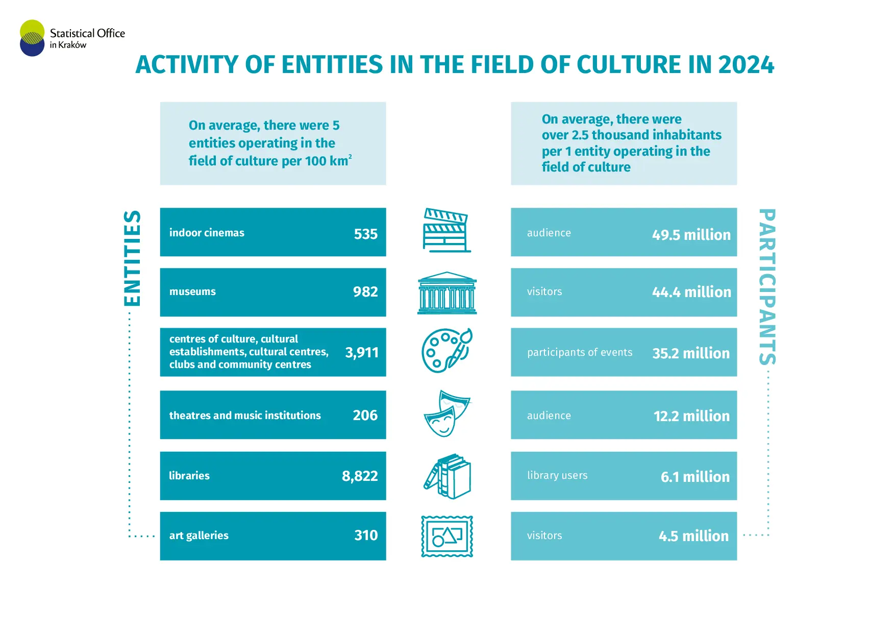 Activity of entities in the field of culture in 2024