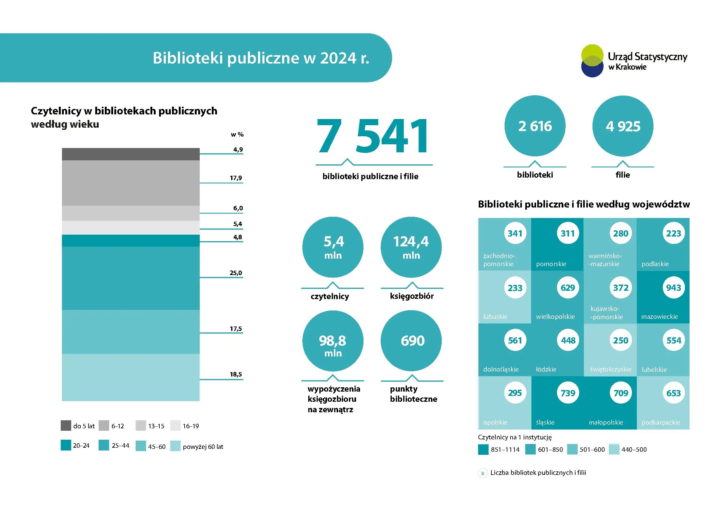 Biblioteki publiczne w 2024 r.