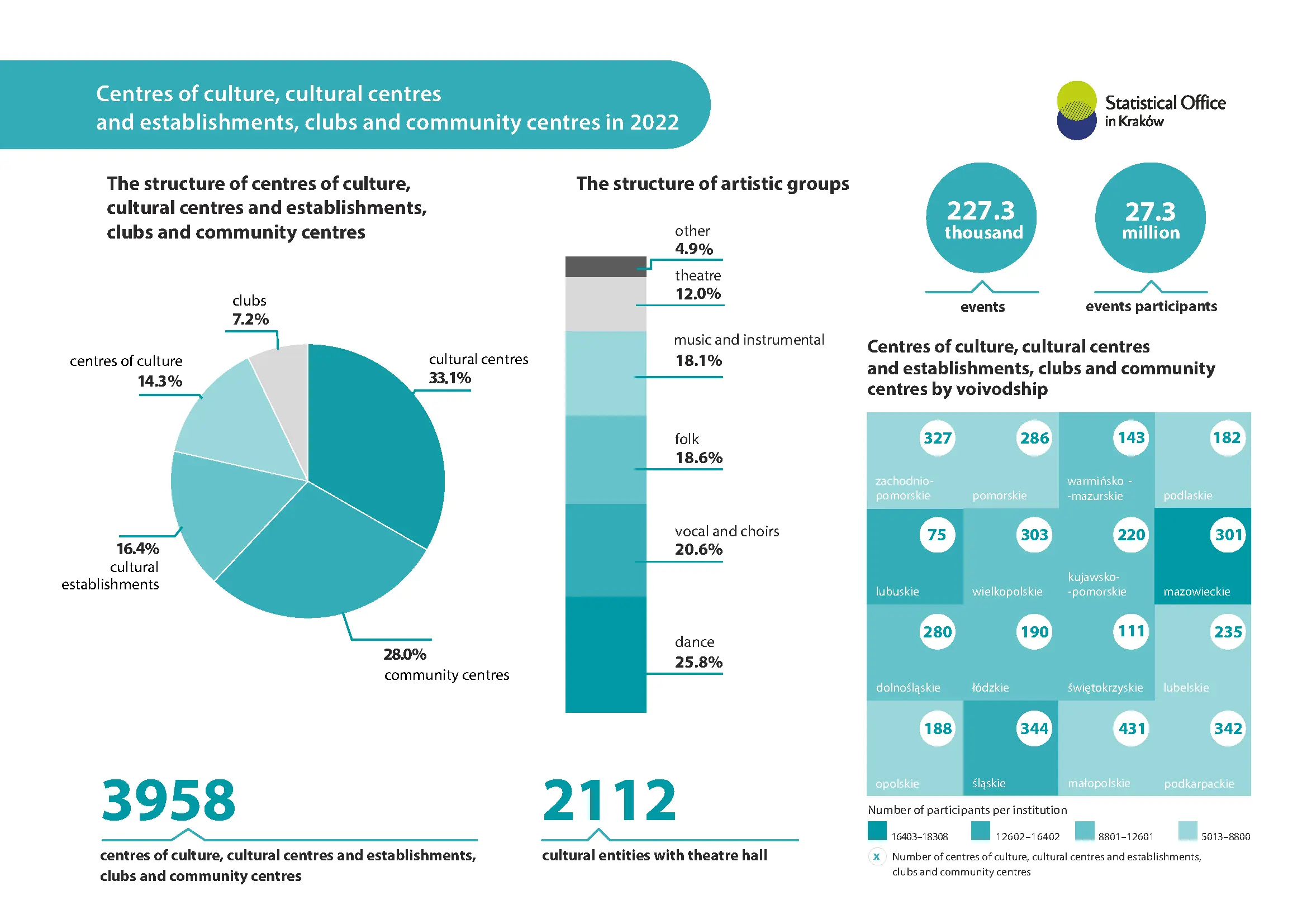 Centres of culture, cultural centres and establishments, clubs and community centres in 2022