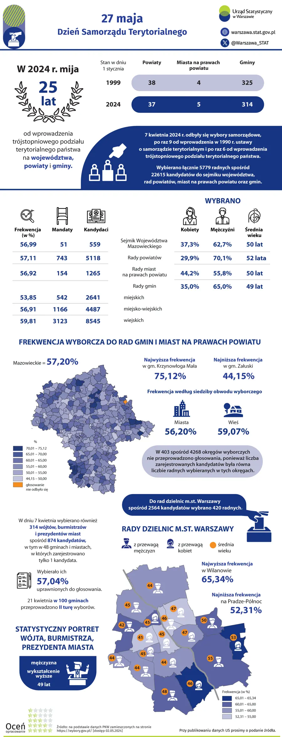 27 maja. Dzień Samorządu Terytorialnego - infografika US Warszawa. Plik w formacie PNG