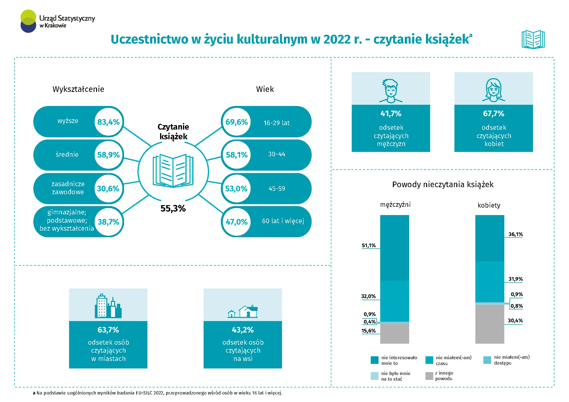 Uczestnictwo w życiu kulturalnym w 2022 r. - czytanie książek