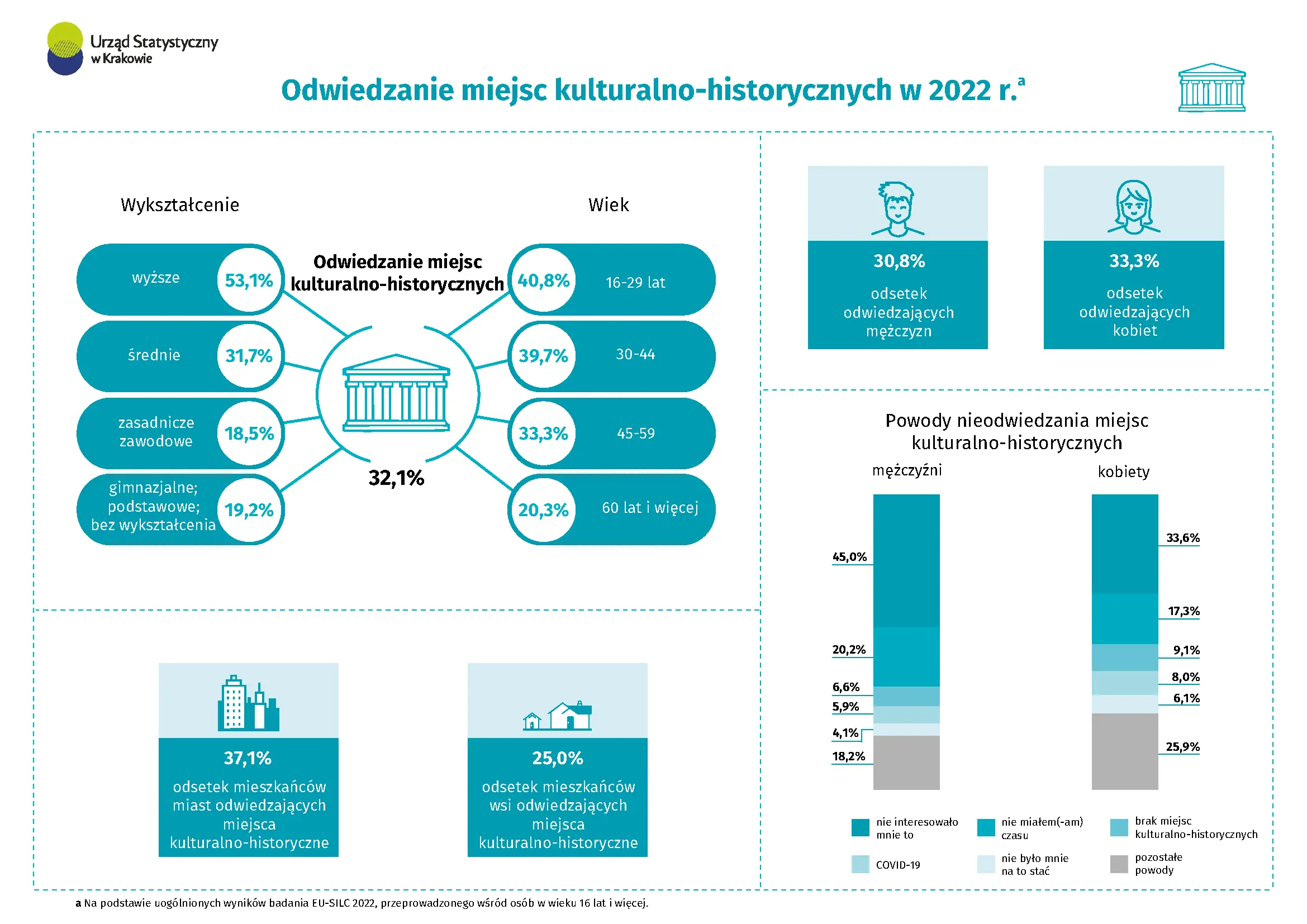 Odwiedzanie miejsc kulturalno-historycznych w 2022 r.