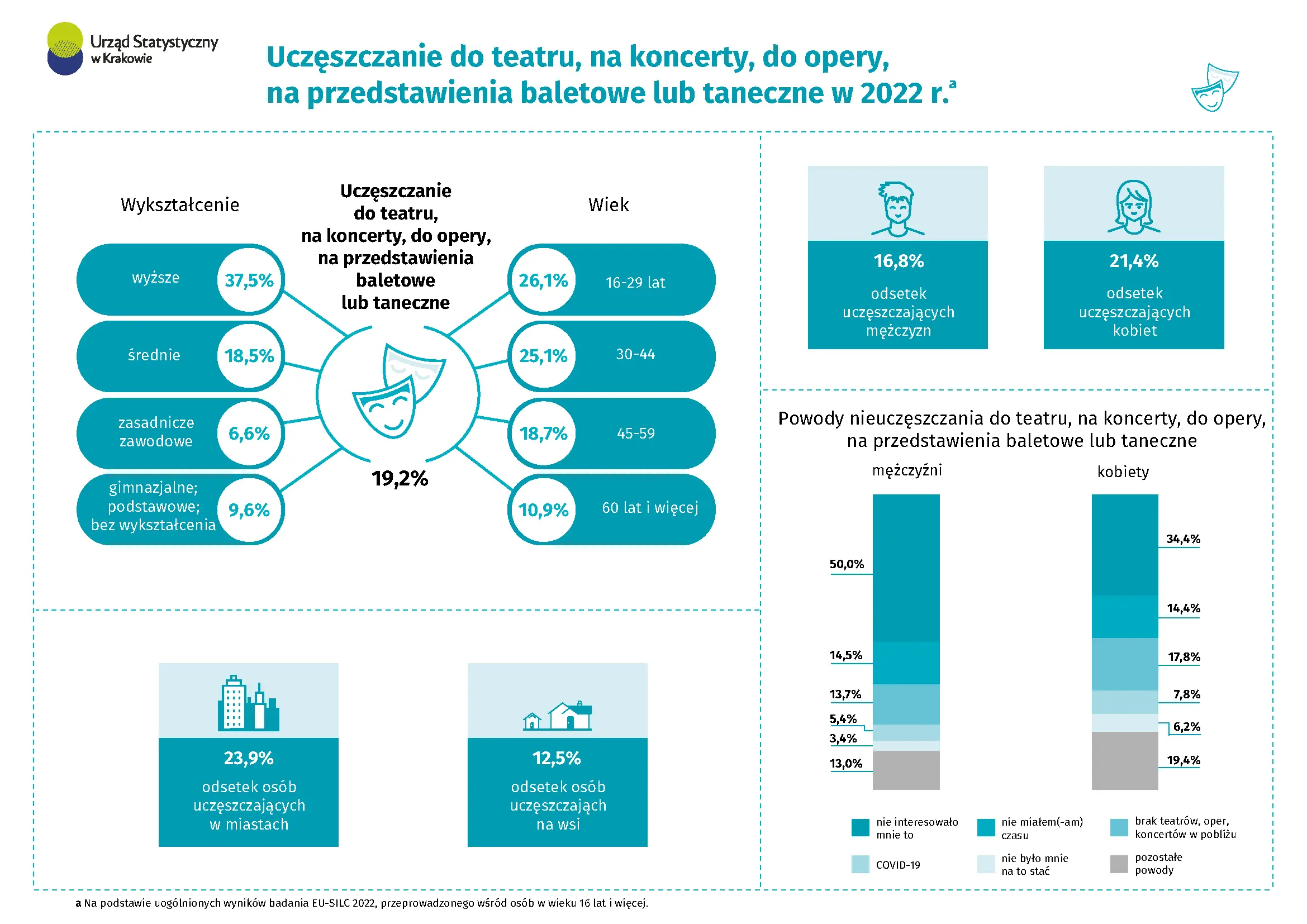 Uczęszczanie do teatru, na koncerty, do opery, na przedstawienia baletowe lub taneczne w 2022 r.