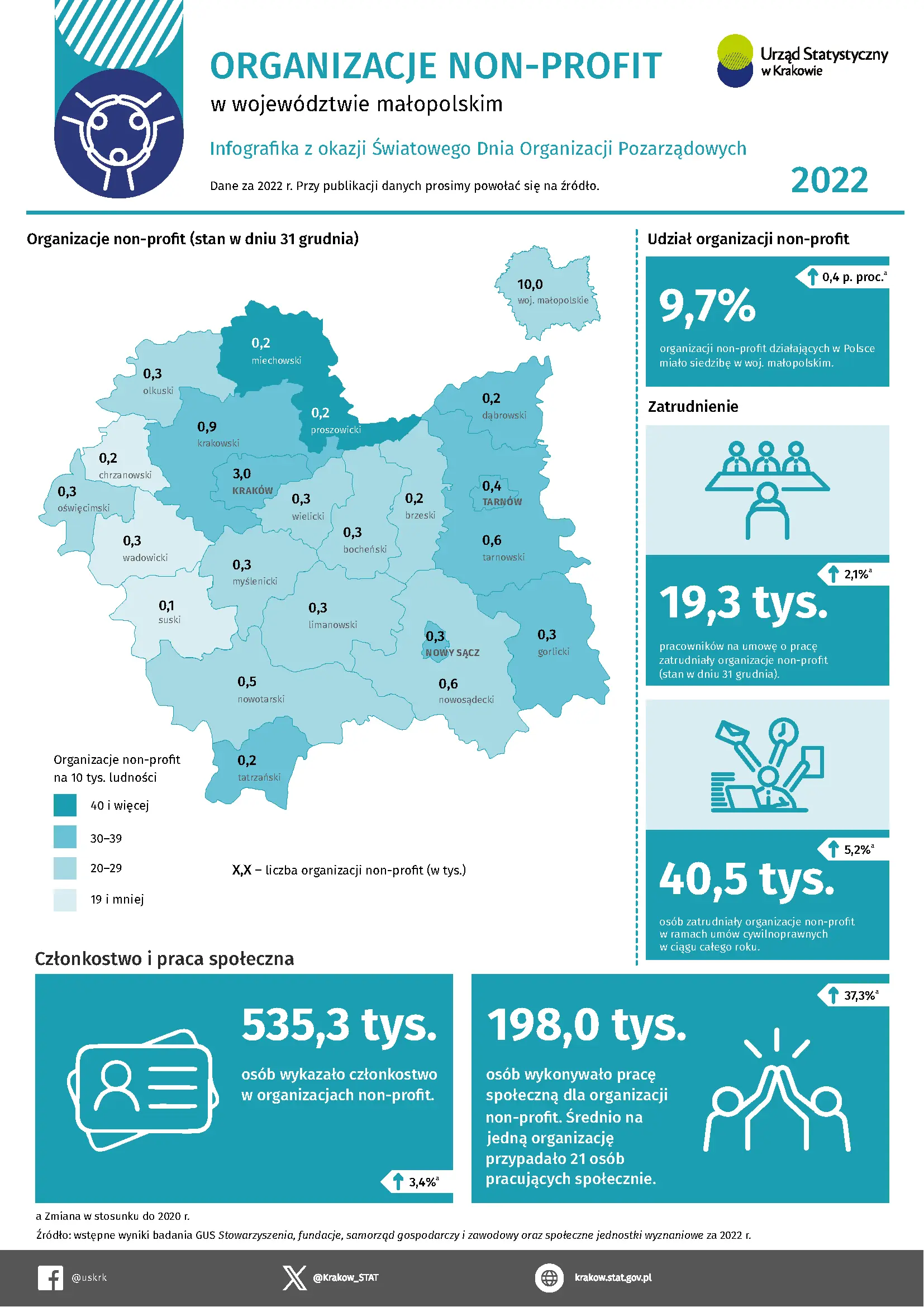 Organizacje non-profit w województwie małopolskim w 2022 r.