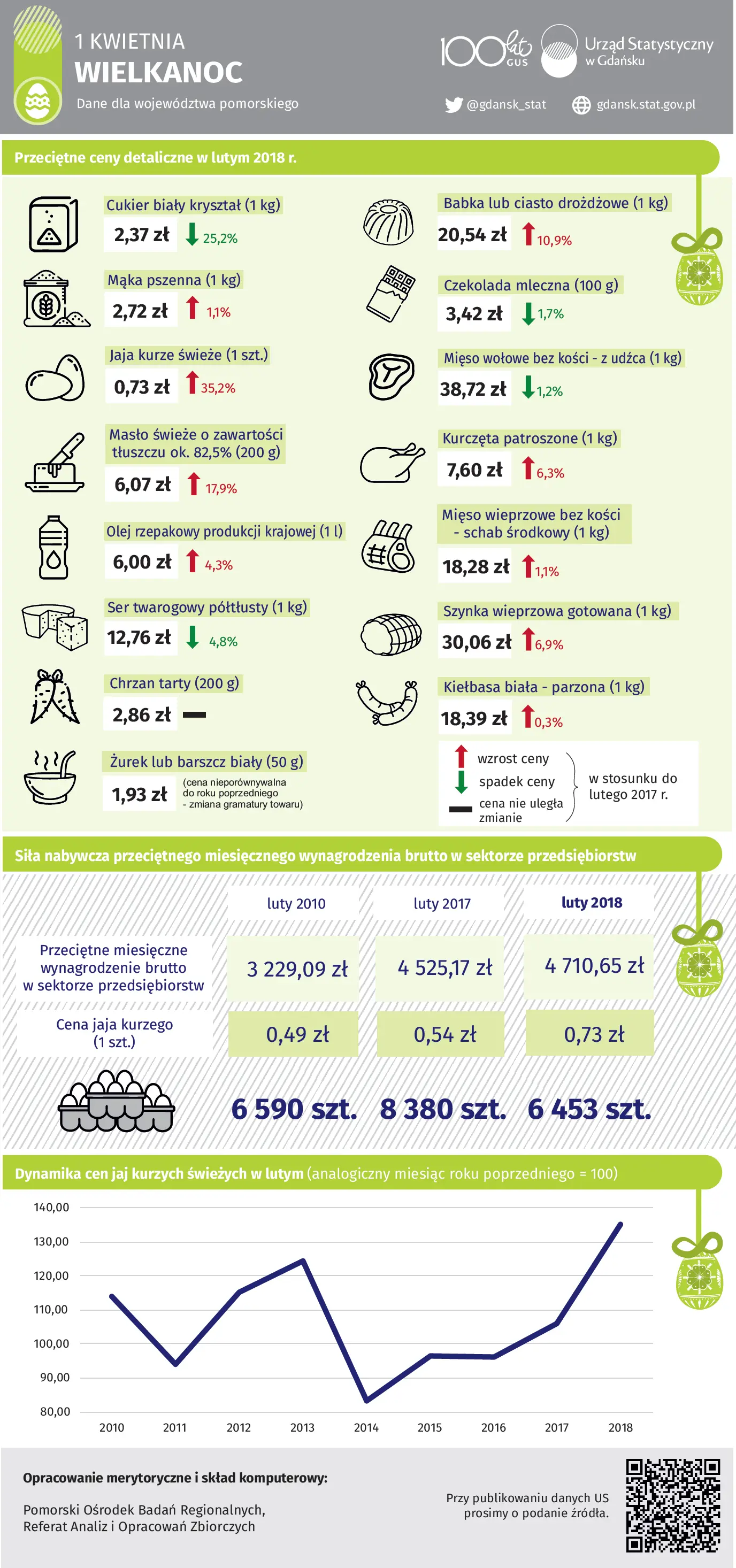 Infografika Wielkanoc 2018. Szczegóły w dołączonym pliku PDF