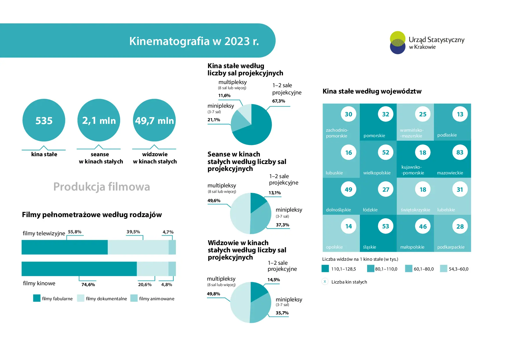 Kinematografia w 2023 r. 