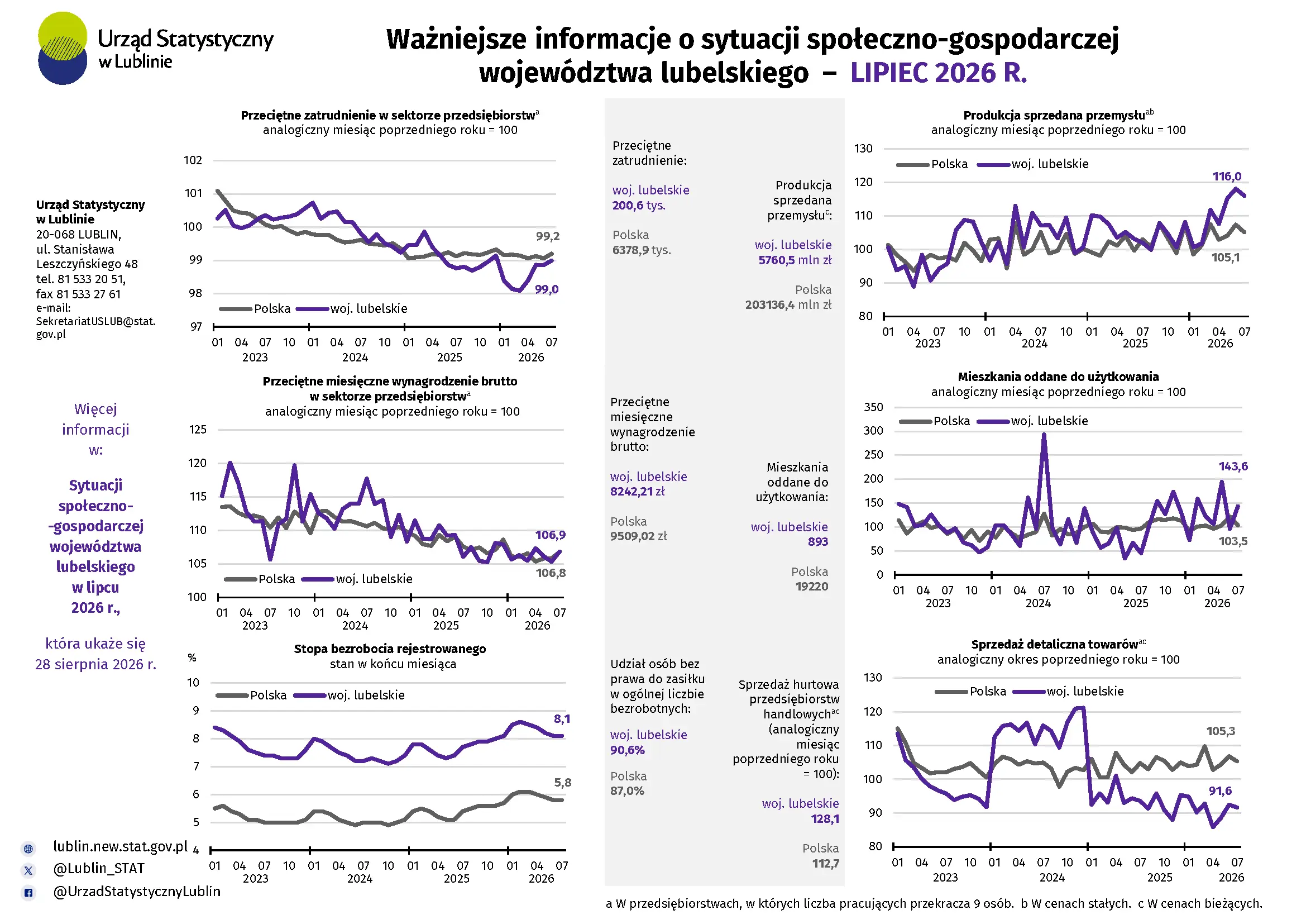 Ważniejsze informacje o sytuacji społeczno-gospodarczej województwa lubelskiego lipiec 2026 r. - infografika