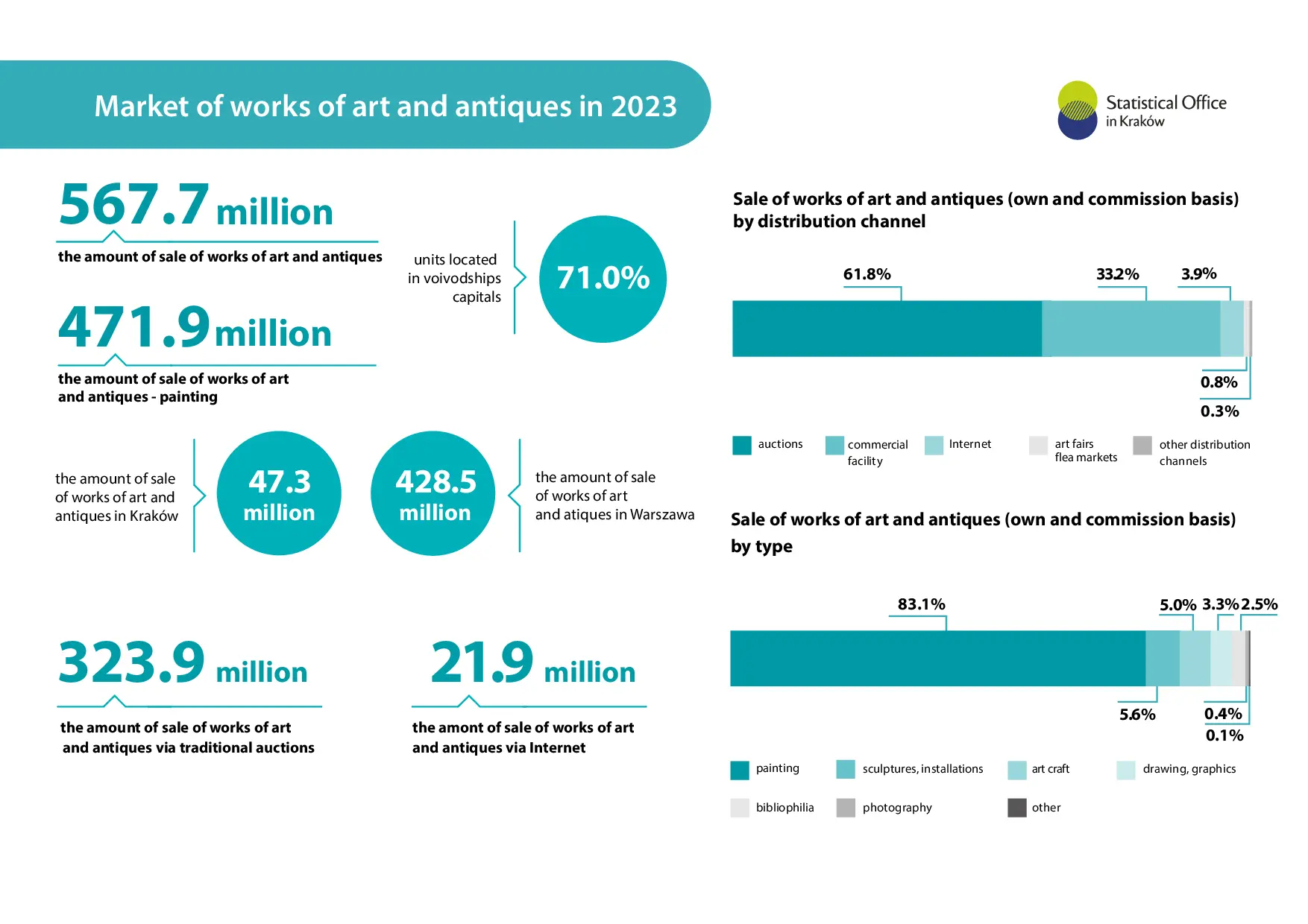 Market of works of art and antiques in 2023